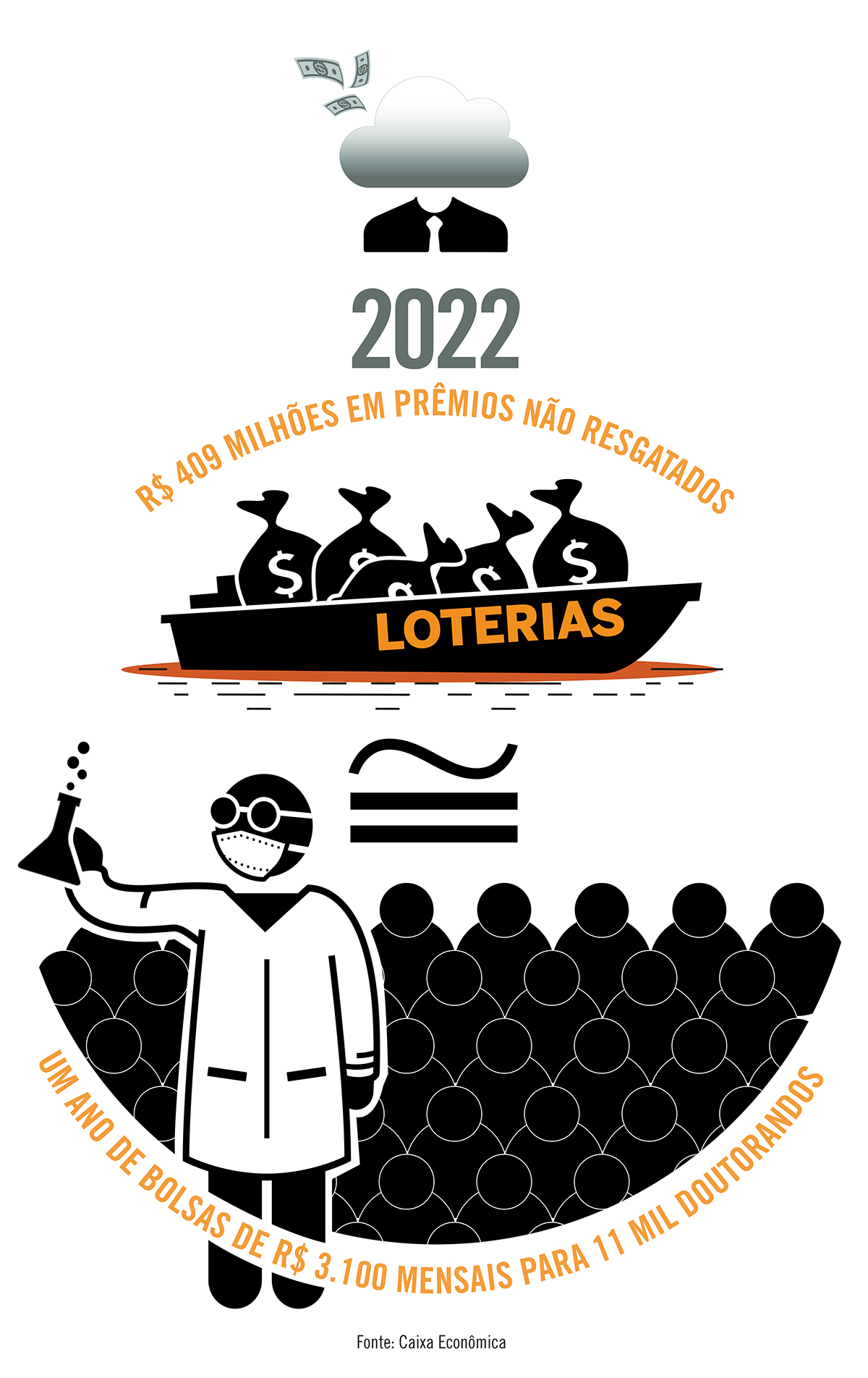 Dinheiro não resgatado nas loterias em 2022 daria para bancar quase 11 mil bolsas de pesquisas de doutorado por um ano