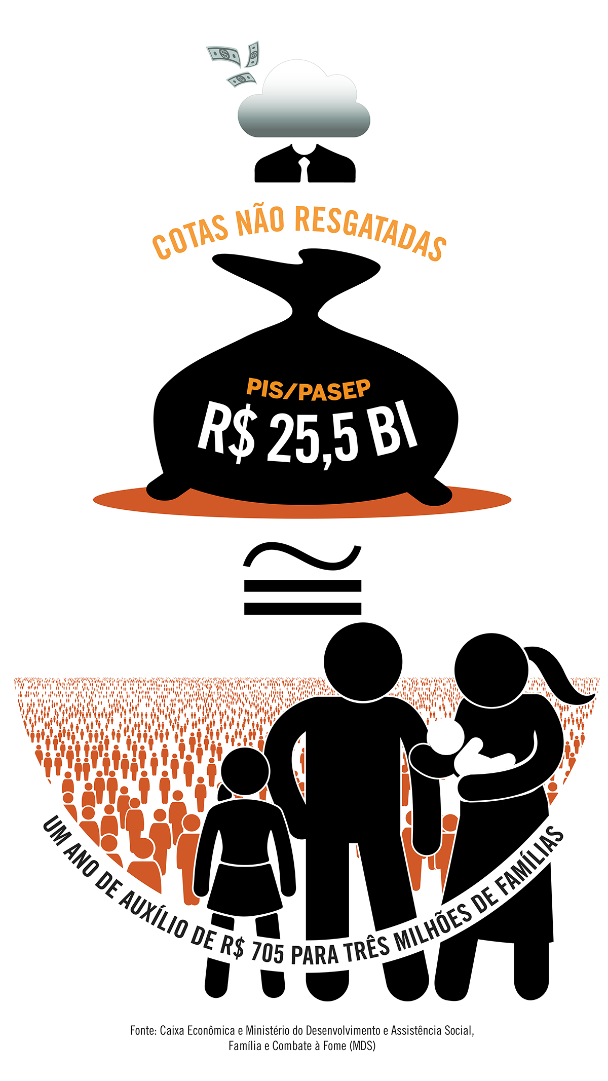 Dinheiro esquecido nas cotas do PIS/Pasep bancaria um ano de Bolsa Família para quase 3 milhões de famílias