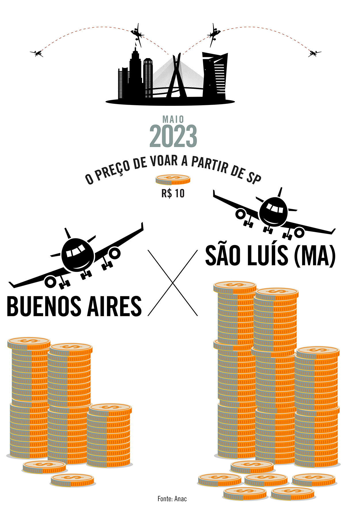 Em maio, era mais barato um paulista voar para Buenos Aires do que para São Luís