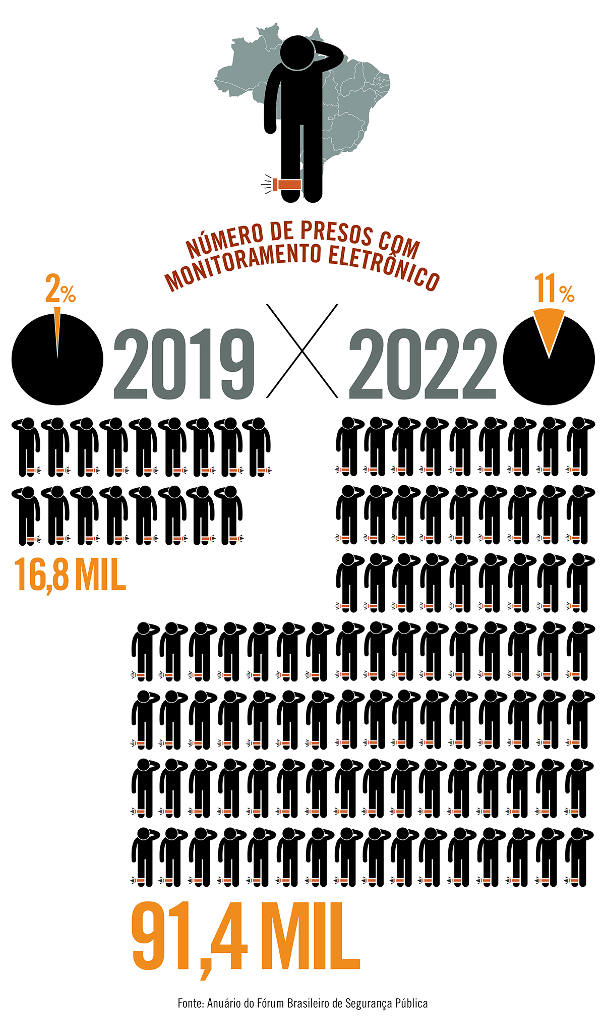 Proporção da população prisional que usa tornozeleiras eletrônicas quintuplicou em quatro anos