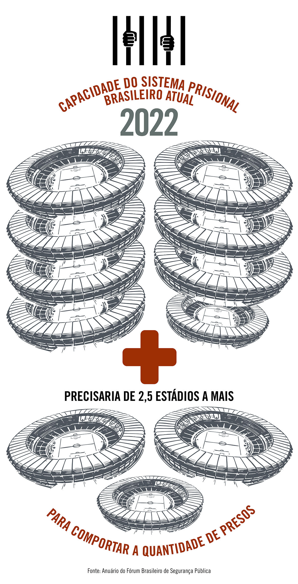 População de presos precisaria de dez Maracanãs para ser acomodada; sistema prisional brasileiro tem capacidade igual à de 7,5 estádios