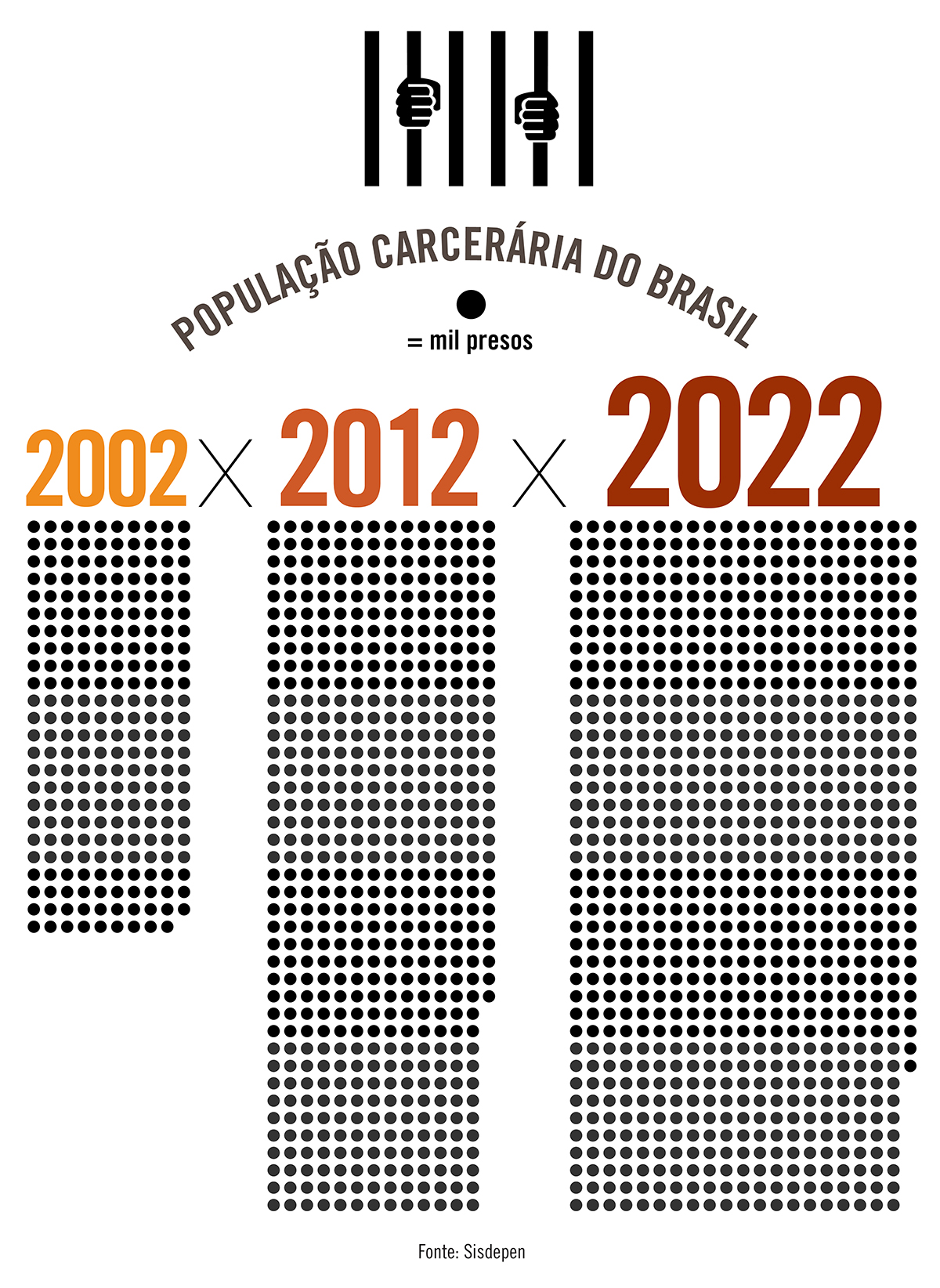 Número de presos mais que triplicou em vinte anos