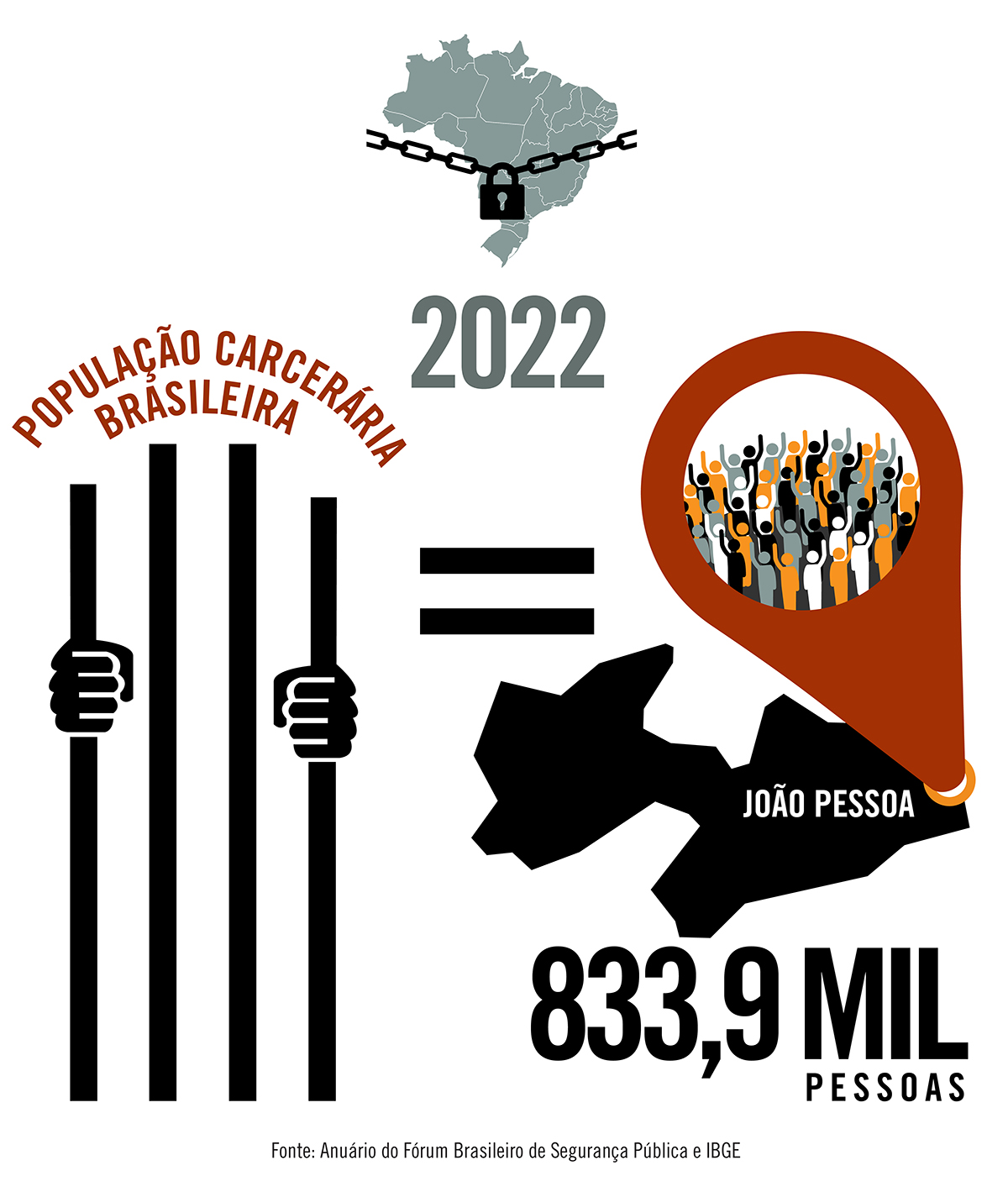 População carcerária brasileira equivale à de uma cidade como João Pessoa