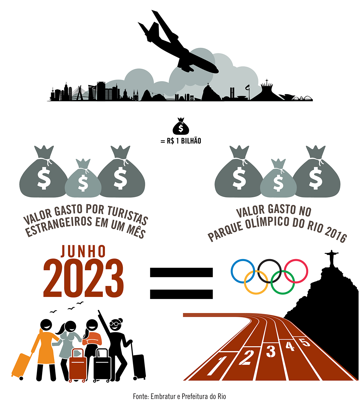 O que o  Brasil arrecadou no mês de junho com o turismo internacional daria pra construir um Parque Olímpico