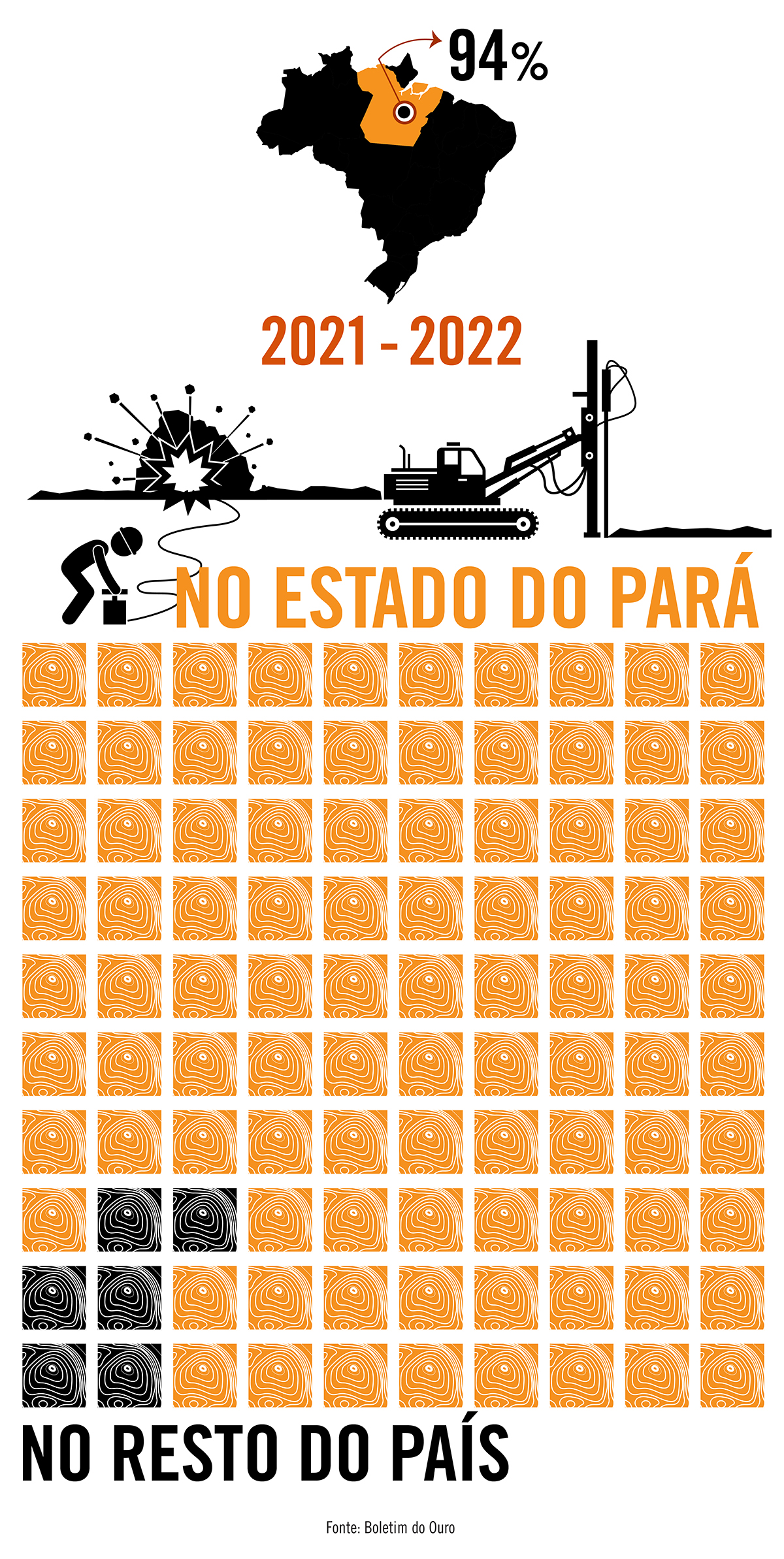 Pará concentra 94 a cada 100 registros de mineração ilegal de ouro do Brasil