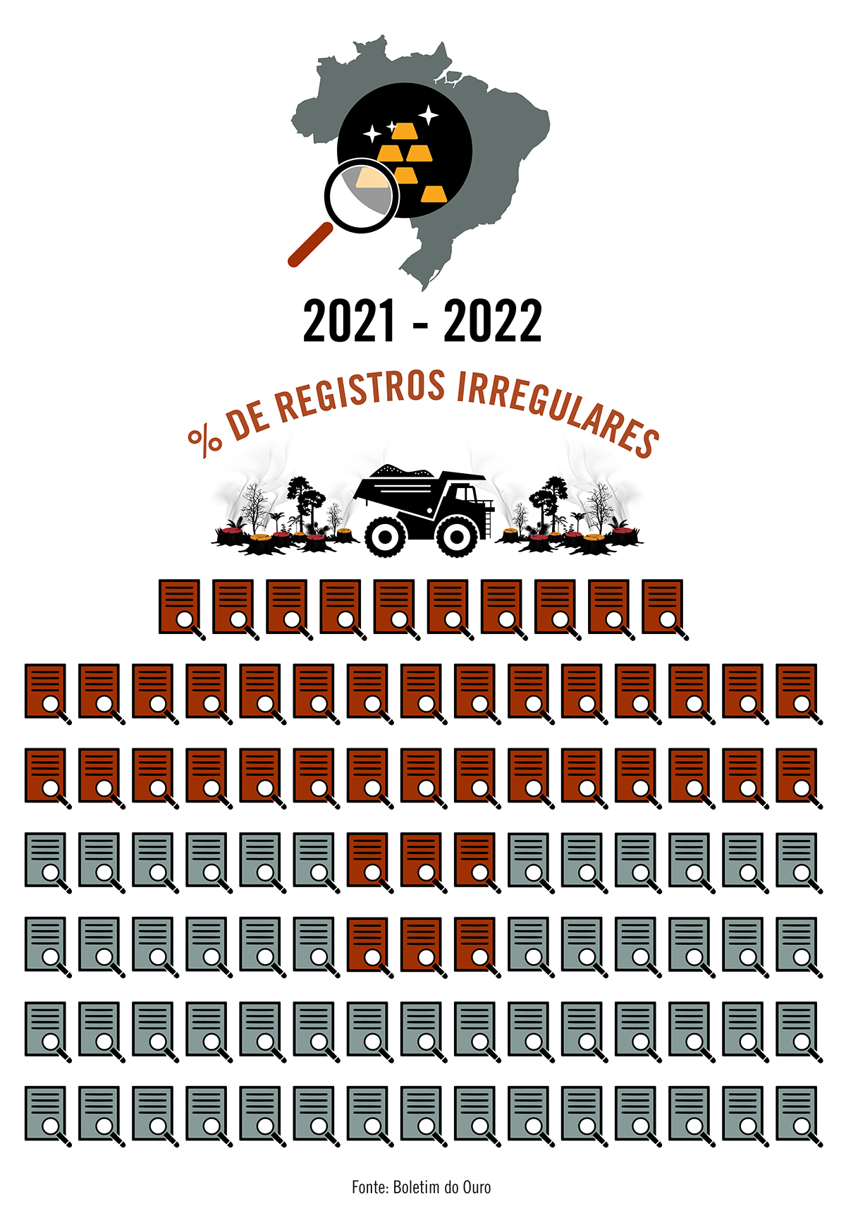 A cada 100 operações para extração de ouro registradas no Brasil entre 2021 e 2022, 46 tinham irregularidades