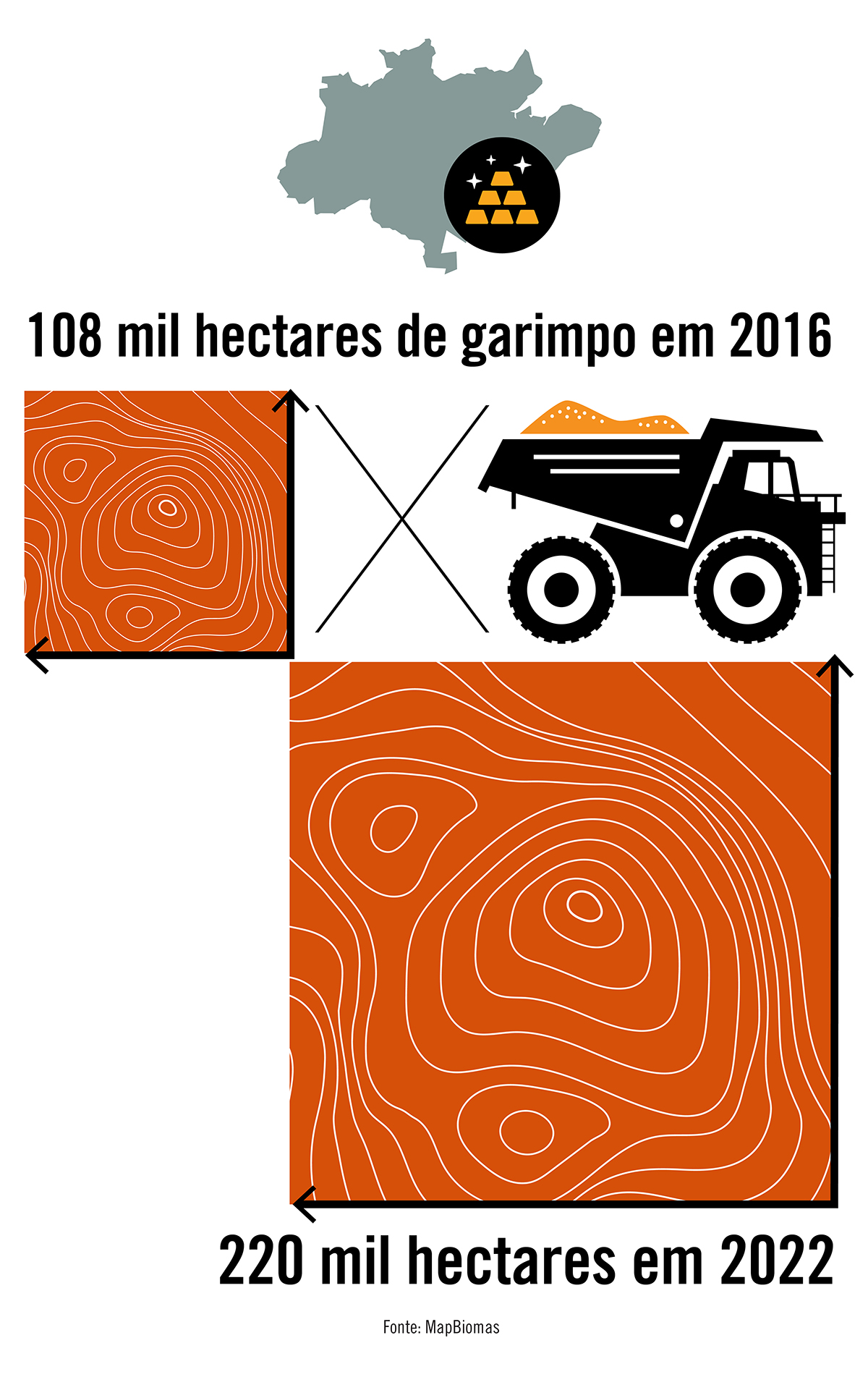 Área de garimpo de ouro na Amazônia dobrou em seis anos