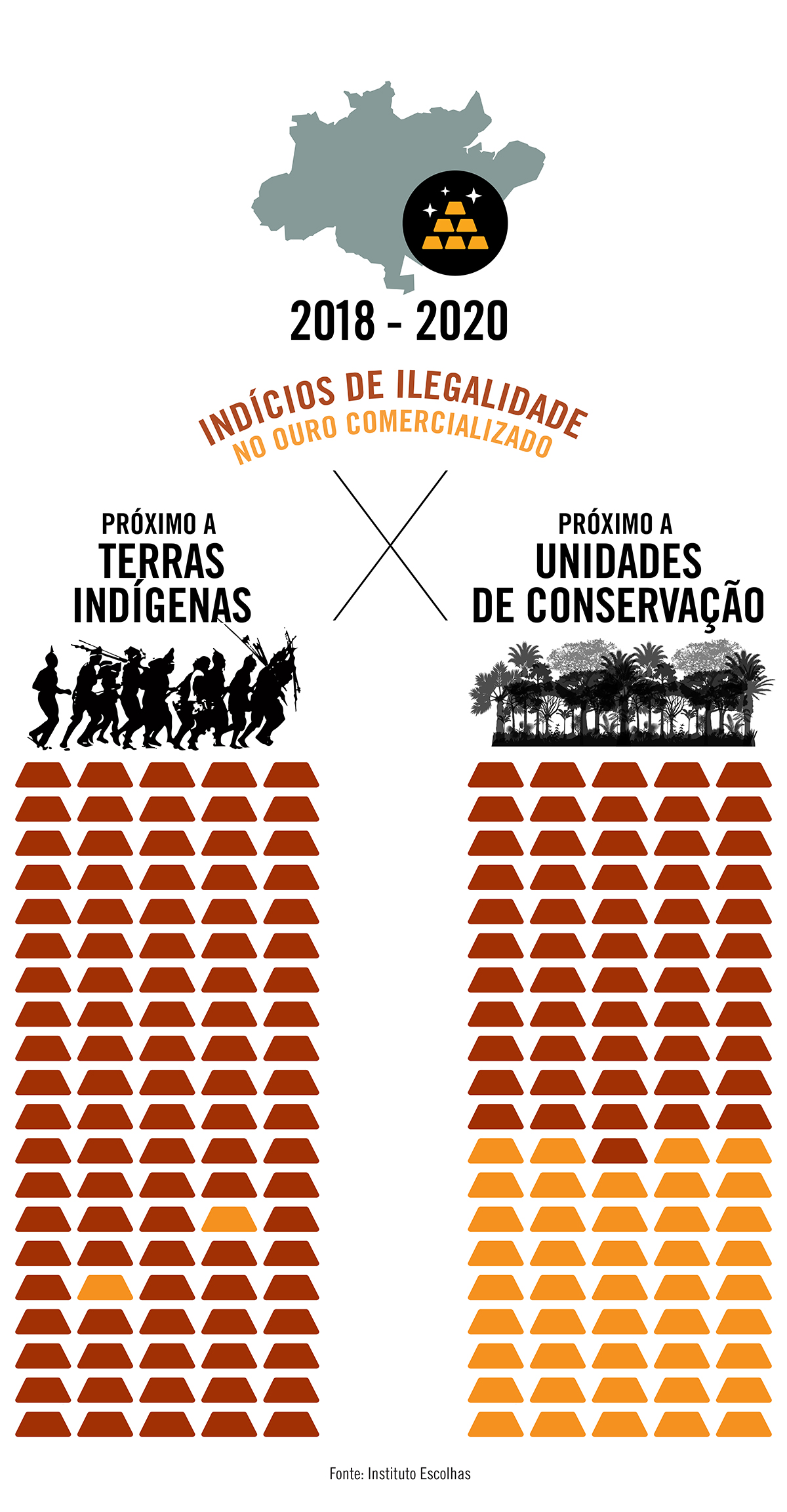 98% do ouro comercializado próximo a terras indígenas tem indícios de ilegalidade; ao redor das unidades de conservação, são 56%