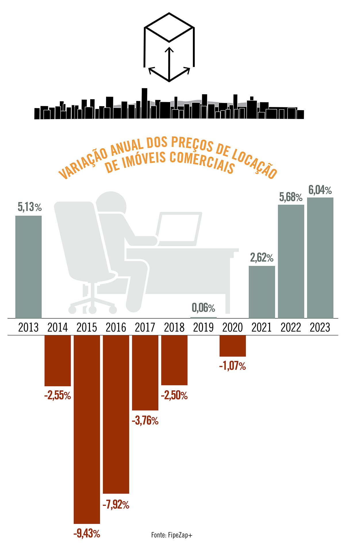 Aluguel de espaços comerciais teve, em 2023, a maior alta de preços em dez anos
