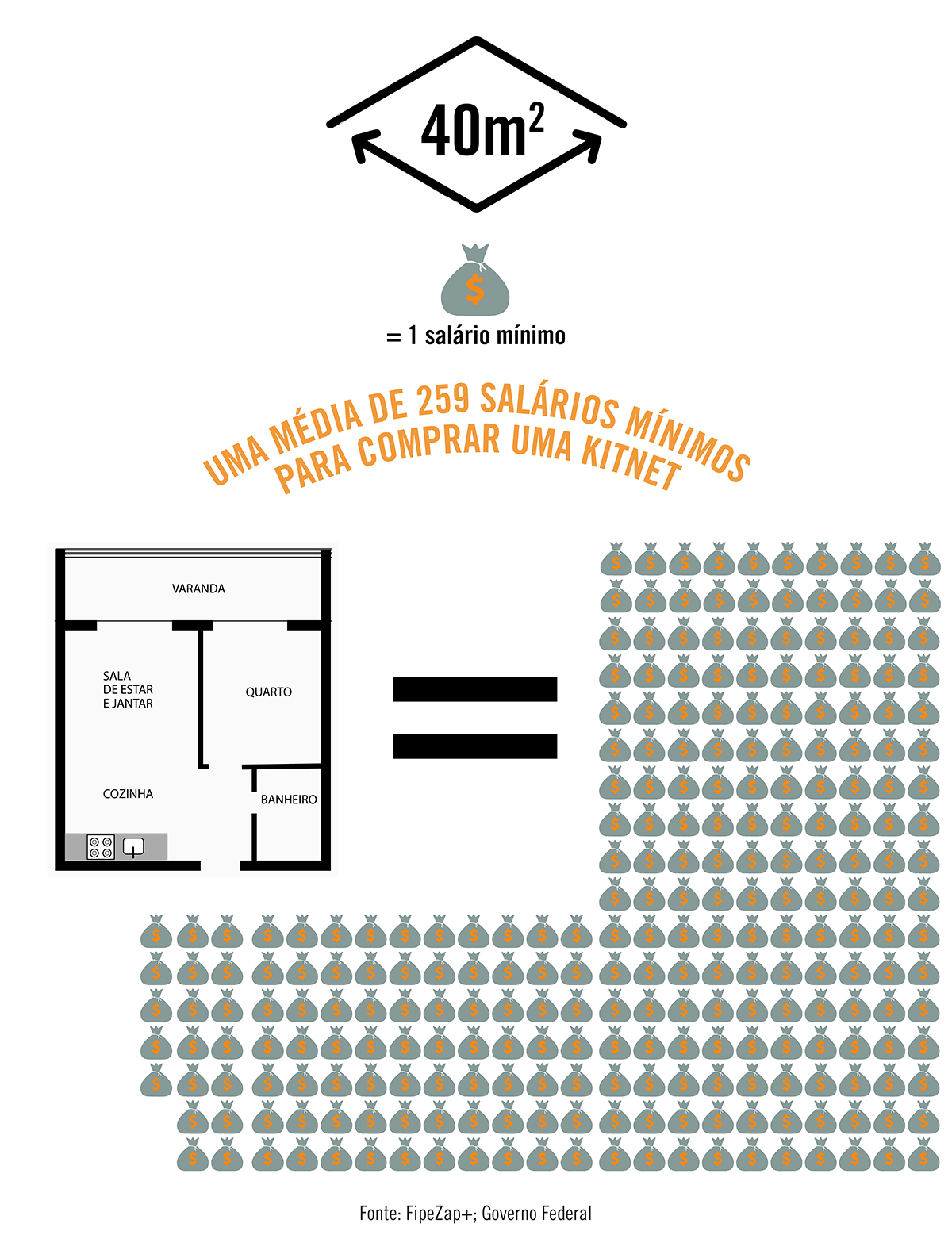 Para comprar uma kitnet, o brasileiro precisa economizar, em média, 259 salários mínimos