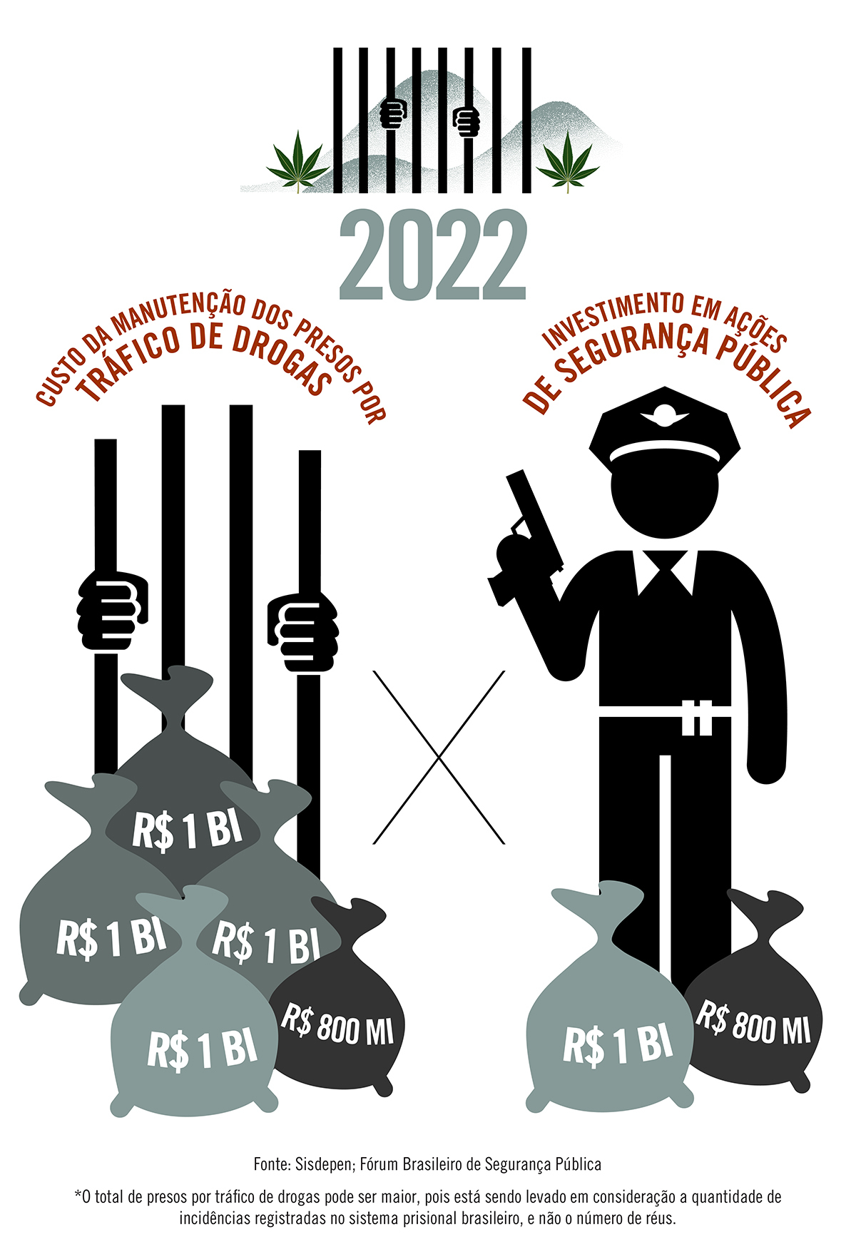 Em 2022, manter presos por tráfico de drogas custou ao menos o dobro das ações de segurança pública