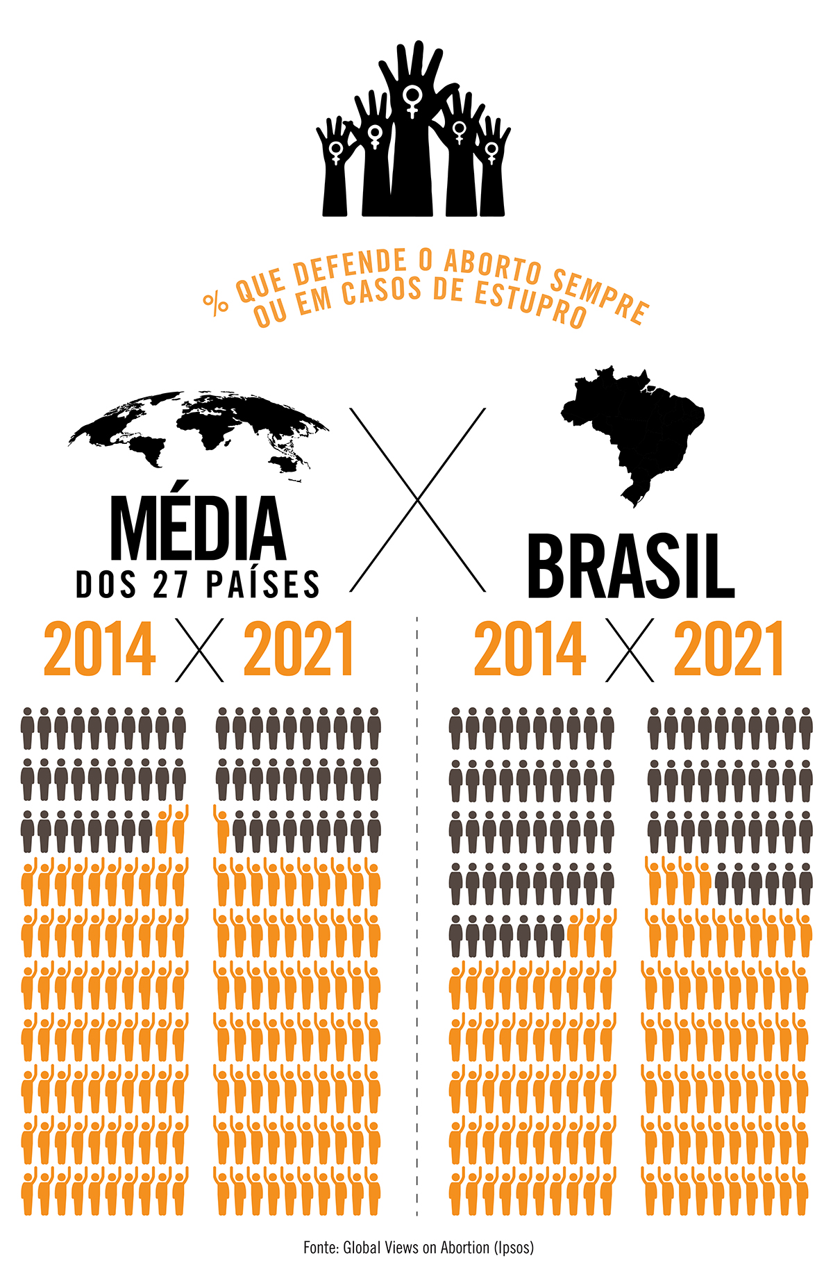 Brasil foi o terceiro país com maior aumento na opinião favorável ao aborto desde 2014