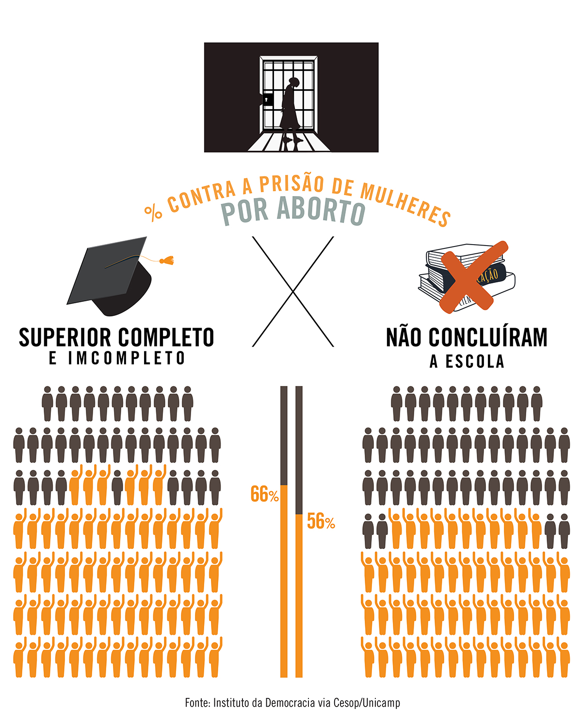 Brasileiros com maior escolaridade são mais contrários à prisão de mulheres por aborto