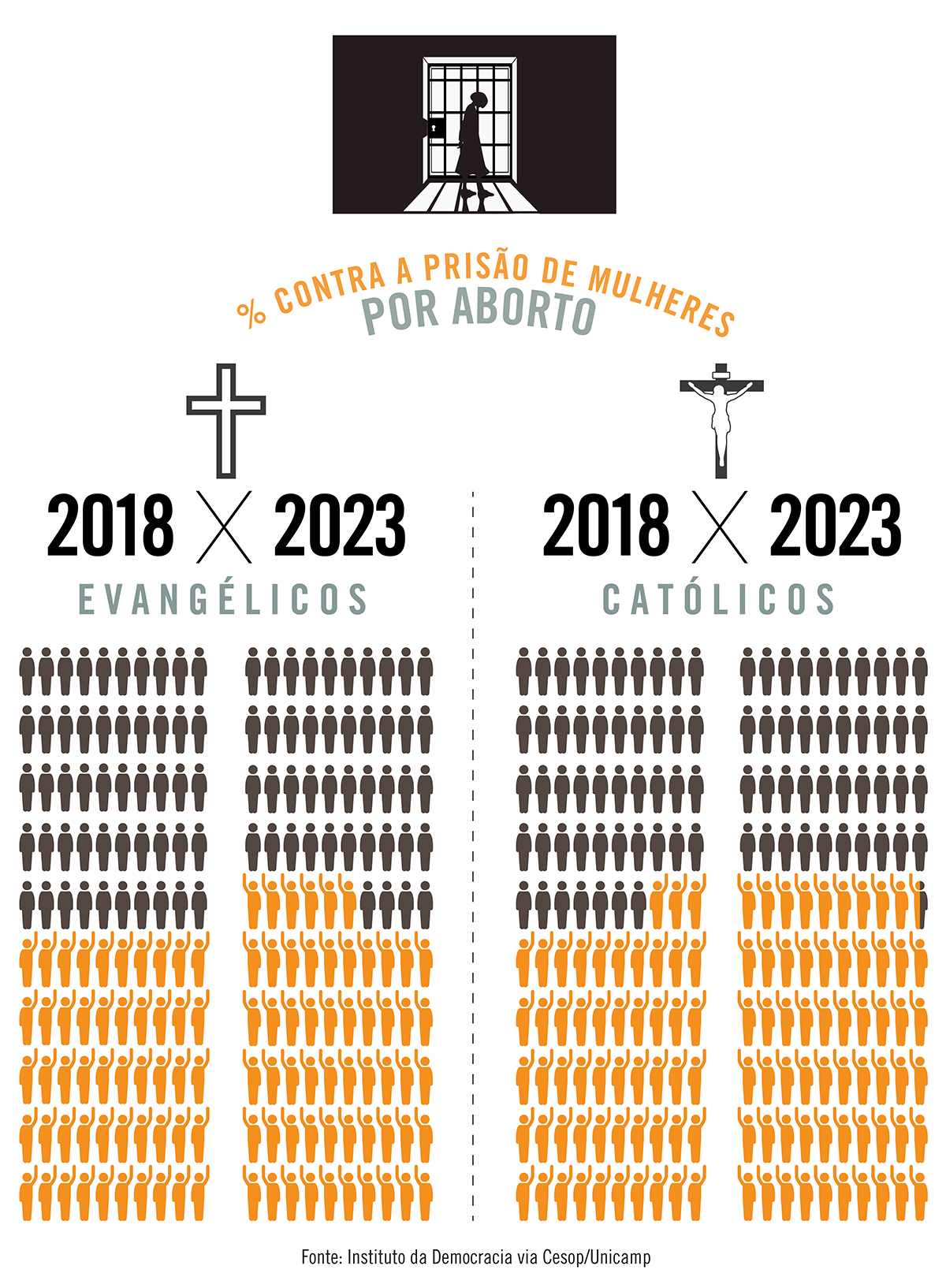Cresceu, tanto entre evangélicos quanto entre católicos, a proporção de brasileiros que se opõem à prisão de mulheres por aborto