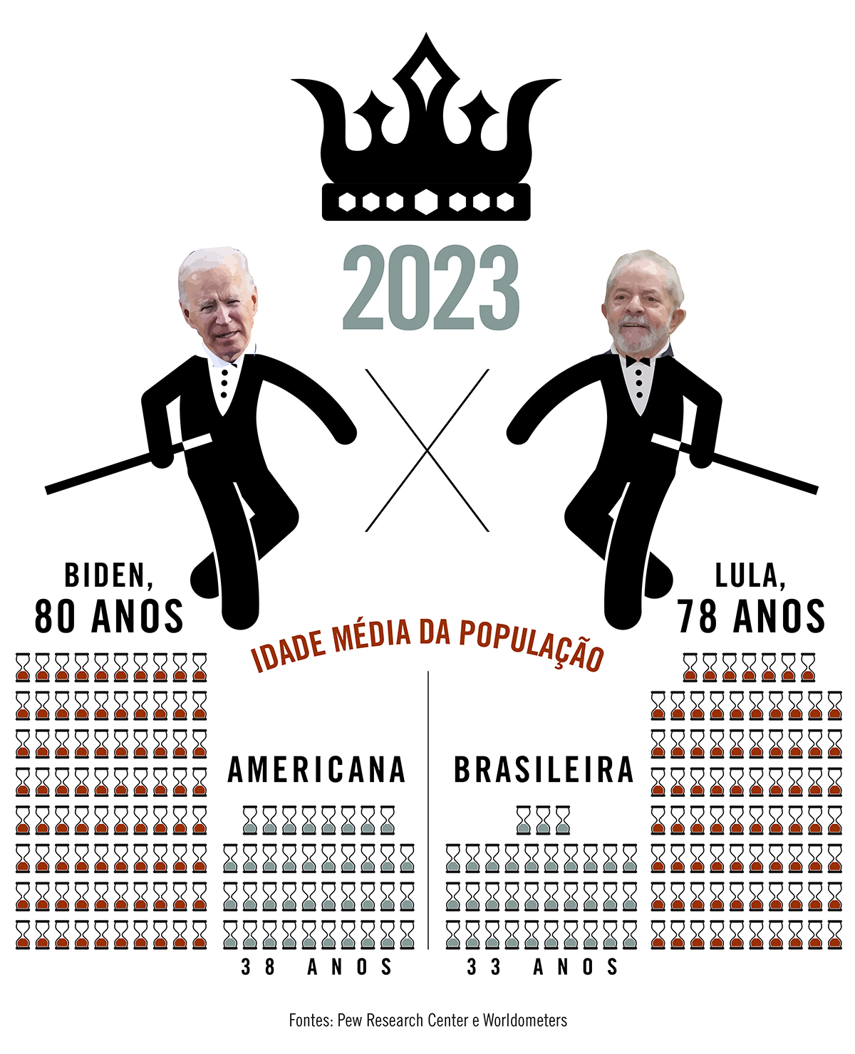 Em geral, governantes são bem mais velhos do que a população que governam