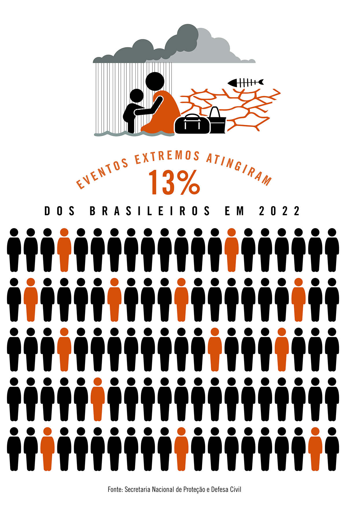 A cada 100 brasileiros, 13 foram afetados por eventos extremos em 2022
