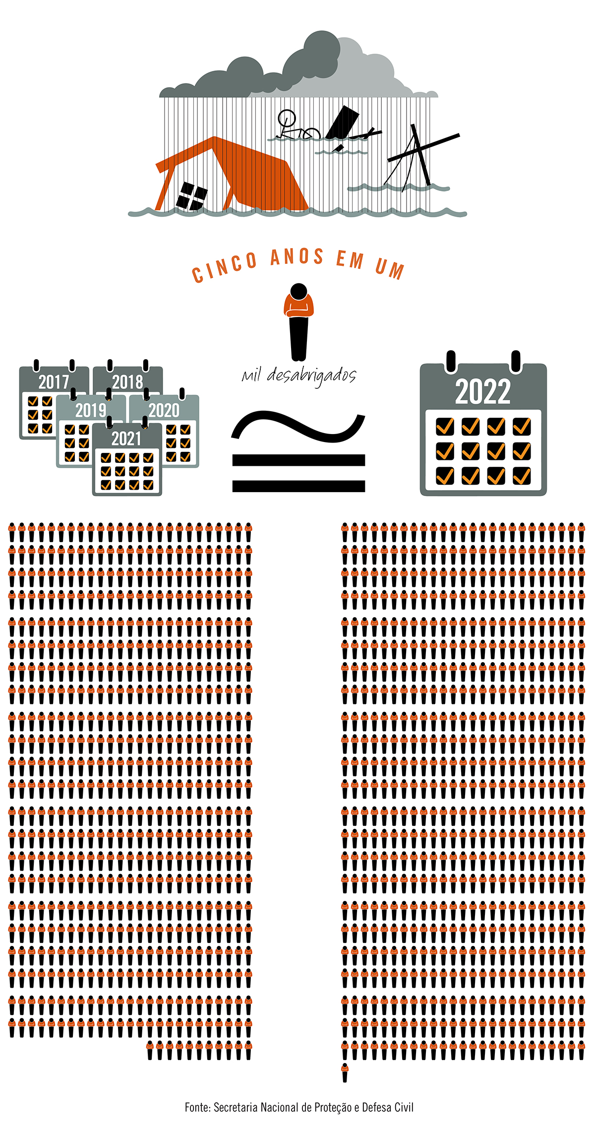 Em 2022, o número de desabrigados por chuvas intensas no Brasil foi maior que a soma dos cinco anos anteriores