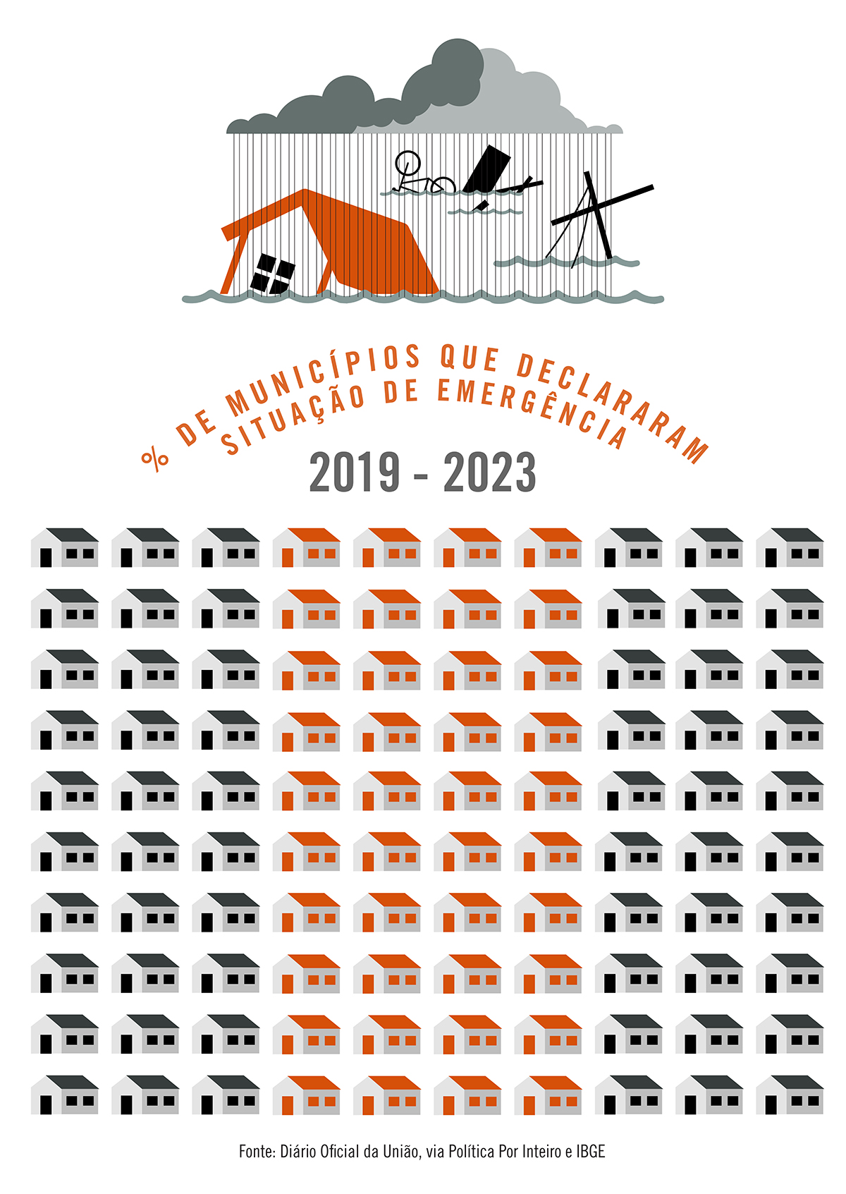 Nos últimos quatro anos, 40% dos municípios brasileiros declararam situação de emergência por tempestades, inundações, enxurradas ou alagamentos