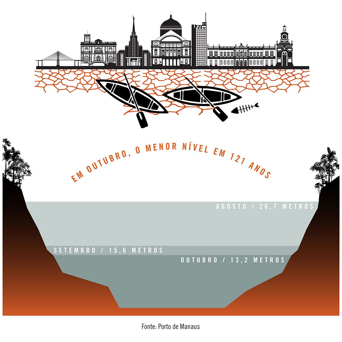 Em dois meses, nível da água no Rio Negro caiu pela metade