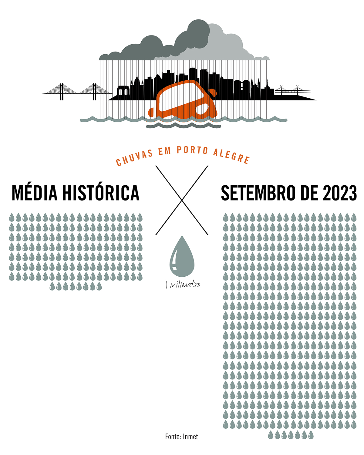 Em Porto Alegre, setembro foi o mês com maior volume de chuva em 107 anos