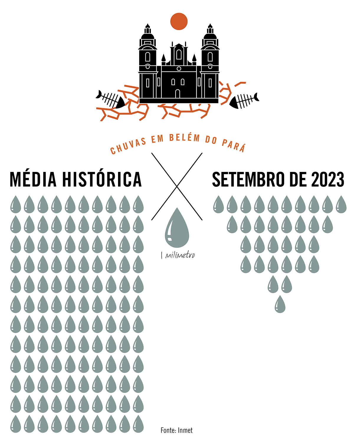 Em 2023, Belém registrou o setembro menos chuvoso em 32 anos