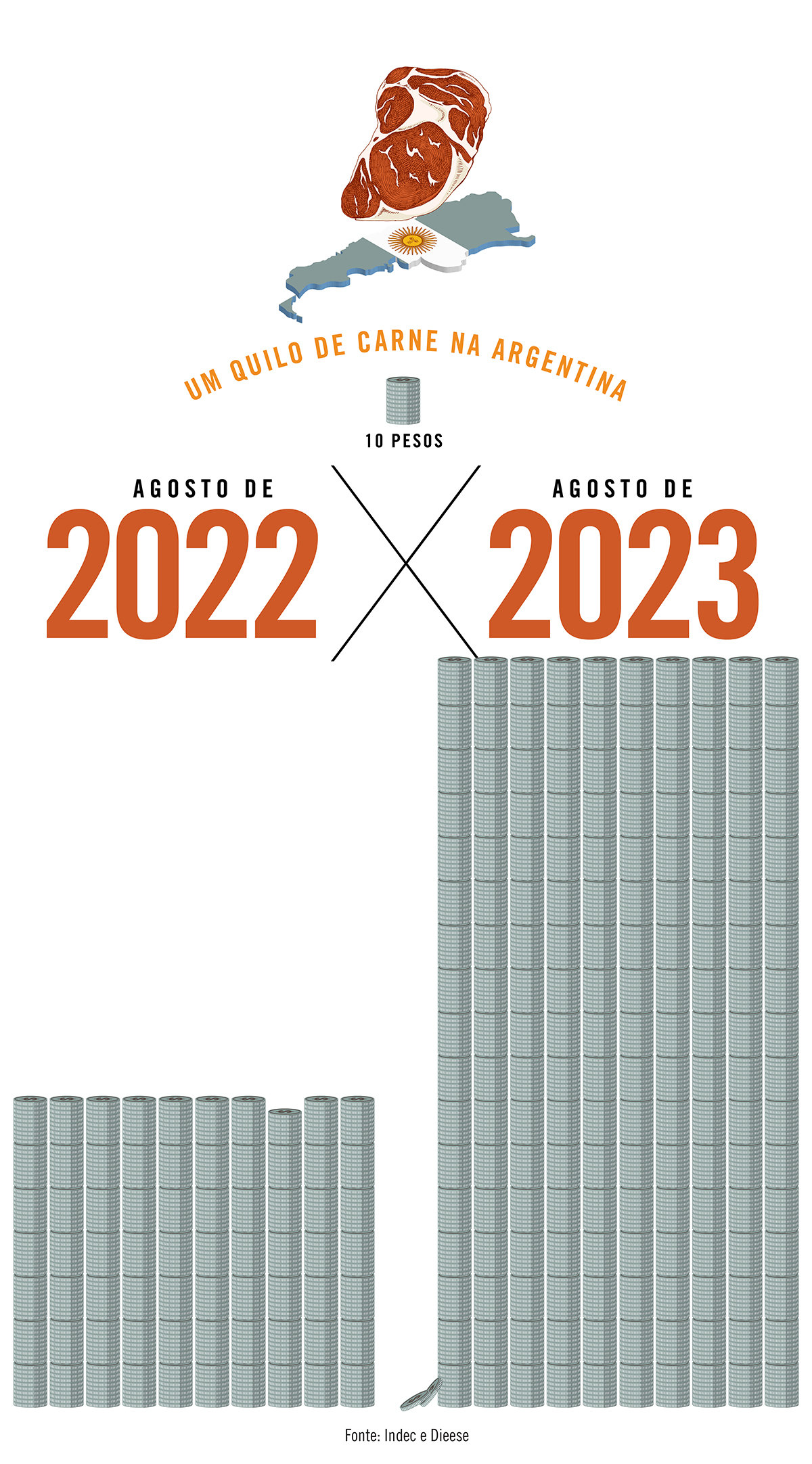 Enquanto o preço da carne caiu no Brasil, na Argentina ele dobrou em um ano