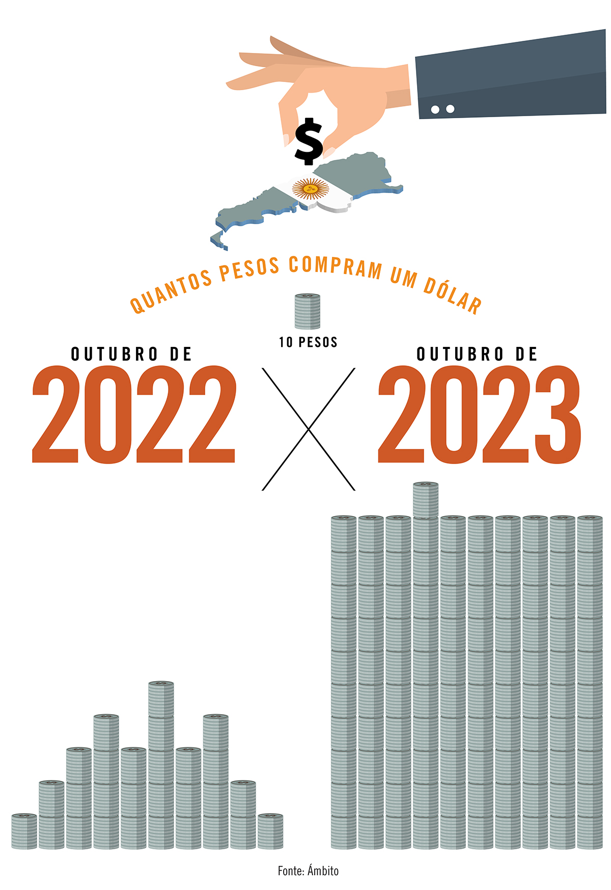 Cotação do dólar na Argentina mais que triplicou em um ano