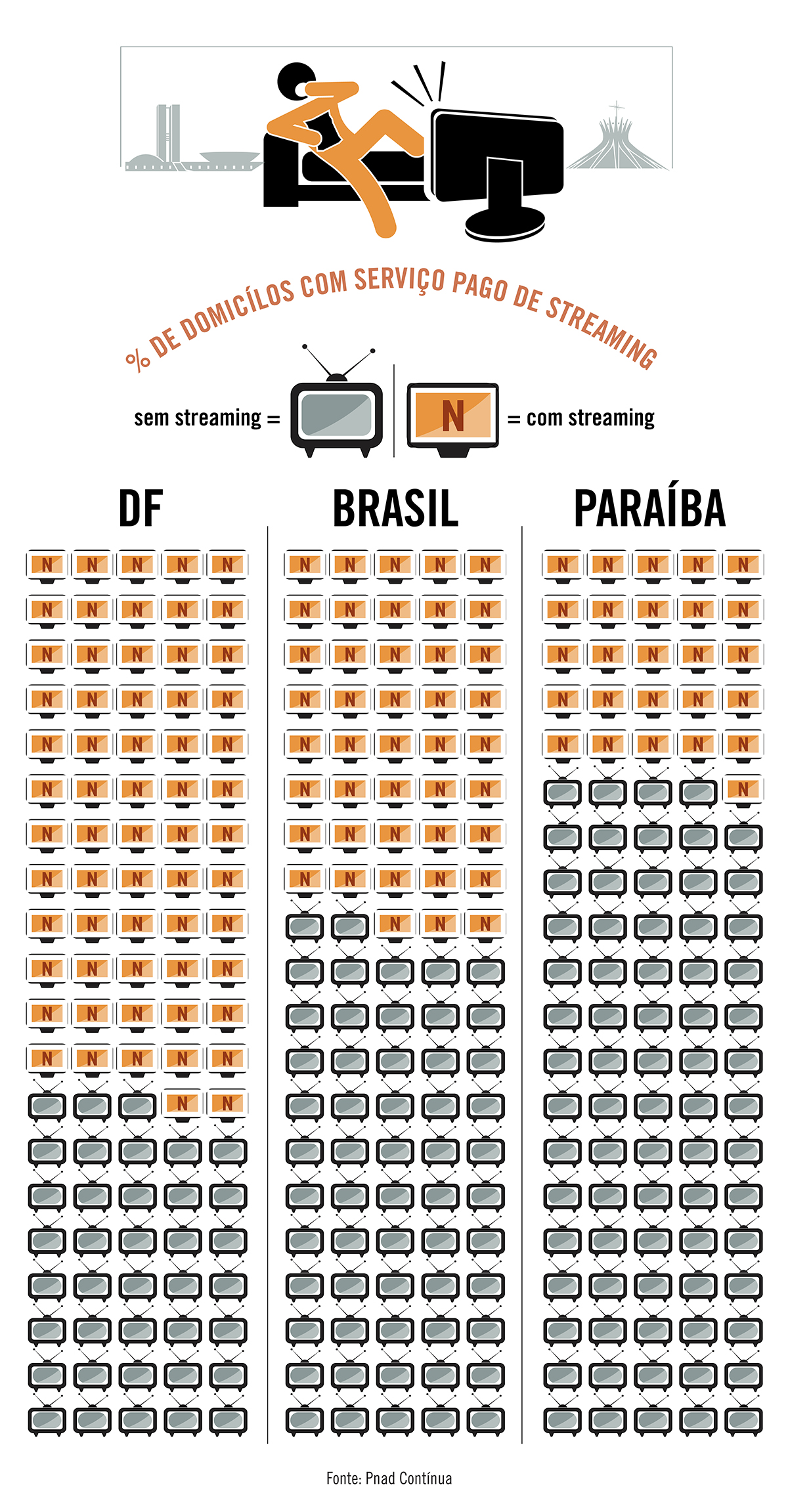 No Distrito Federal, 62% dos domicílios com televisor têm serviço pago de streaming; na Paraíba, só 26%