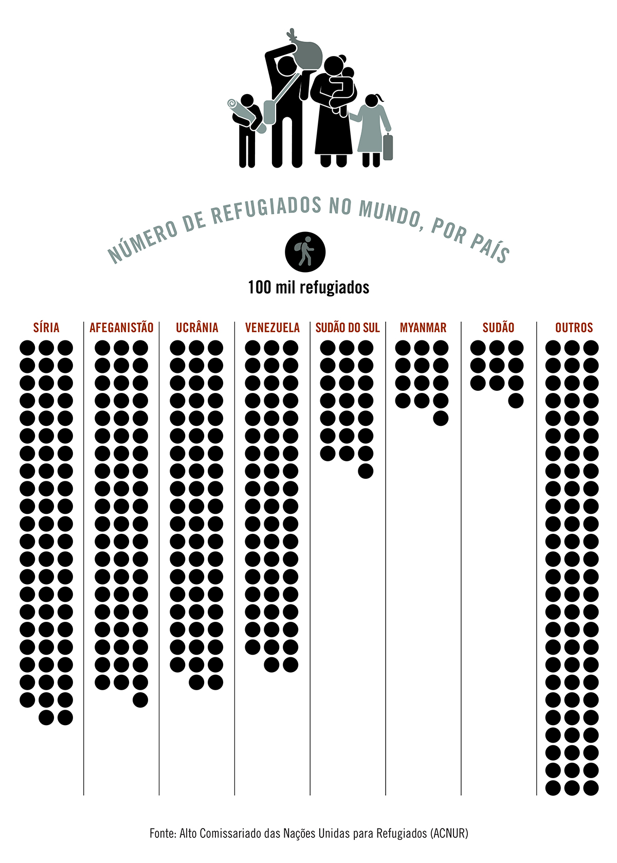 Síria, Afeganistão e Ucrânia respondem por mais da metade dos refugiados do mundo