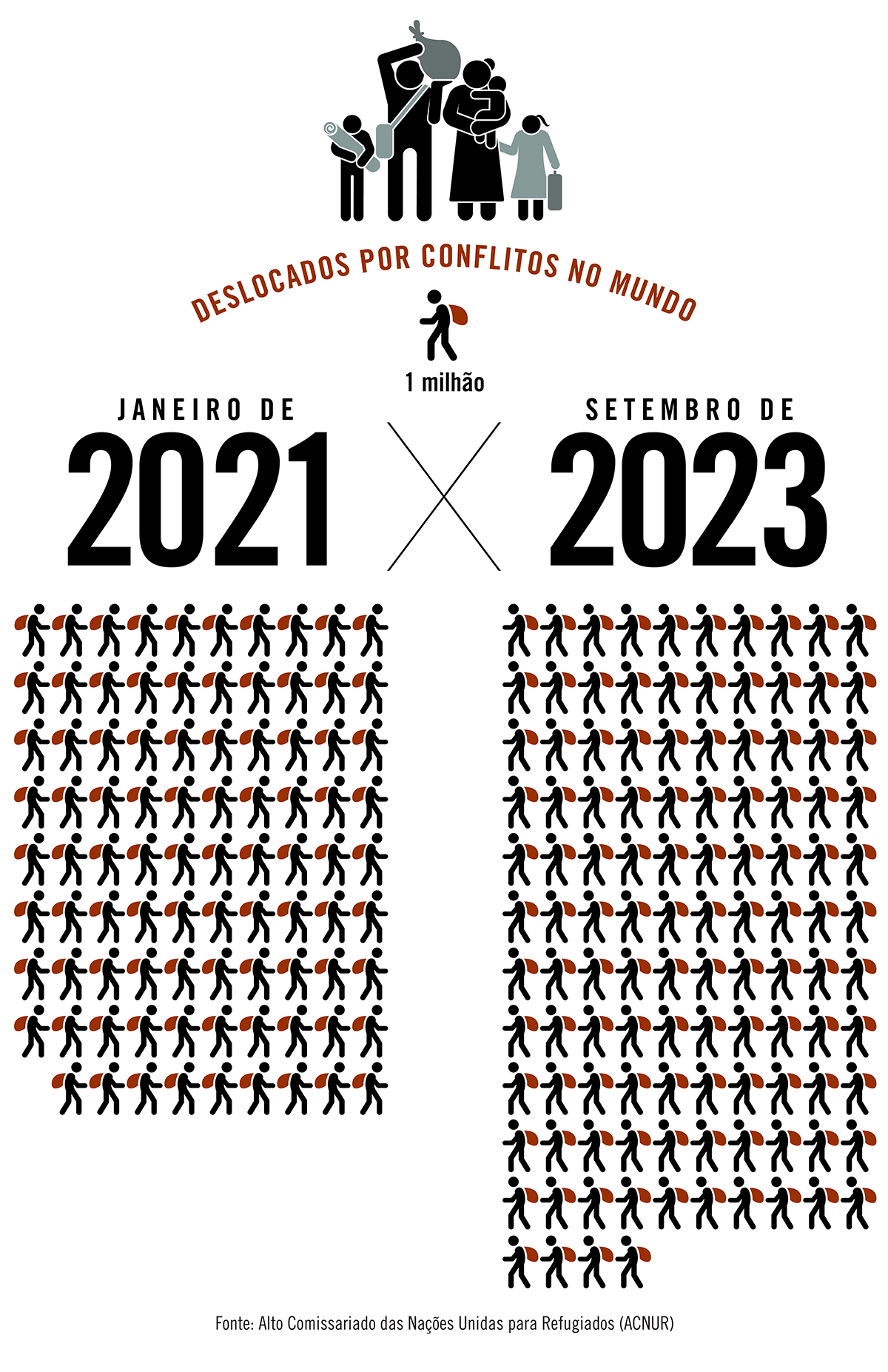 Desde 2021, aumentou em 25 milhões o número de refugiados e pessoas deslocadas por conflitos no mundo