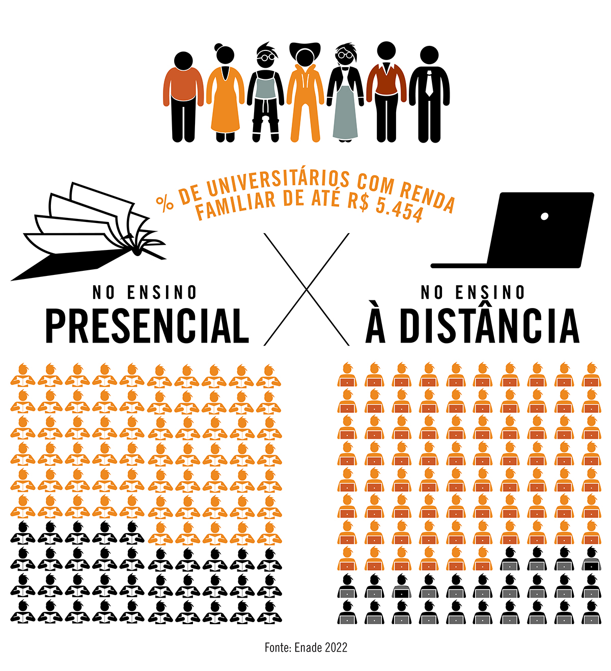 No ensino presencial, 65% dos universitários têm renda familiar de até 4,5 salários mínimos; no EaD, a proporção é de 76%