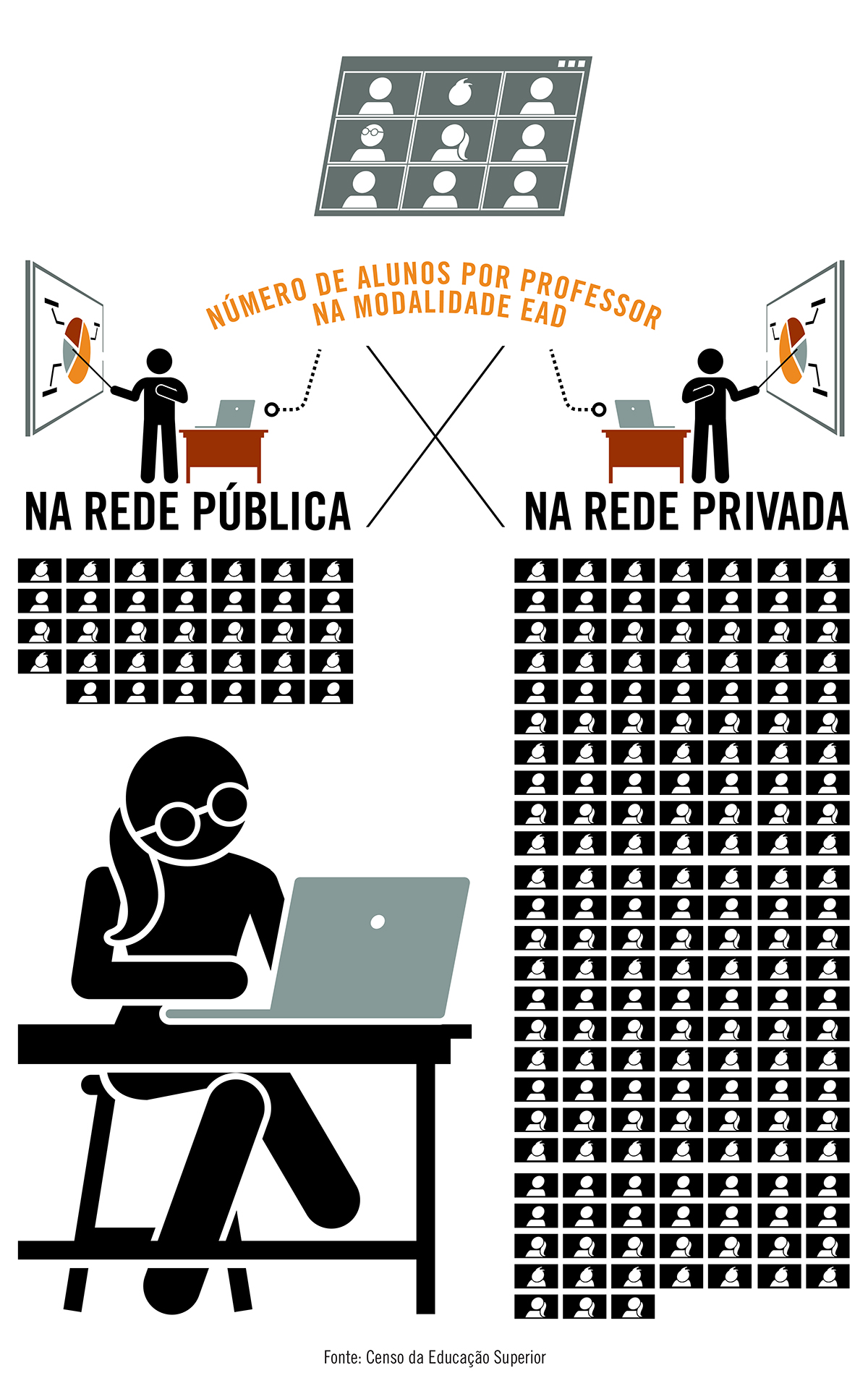 Na rede pública, a modalidade EAD tem uma média de 34 alunos por professor; na rede privada, a média é de 171 alunos por professor