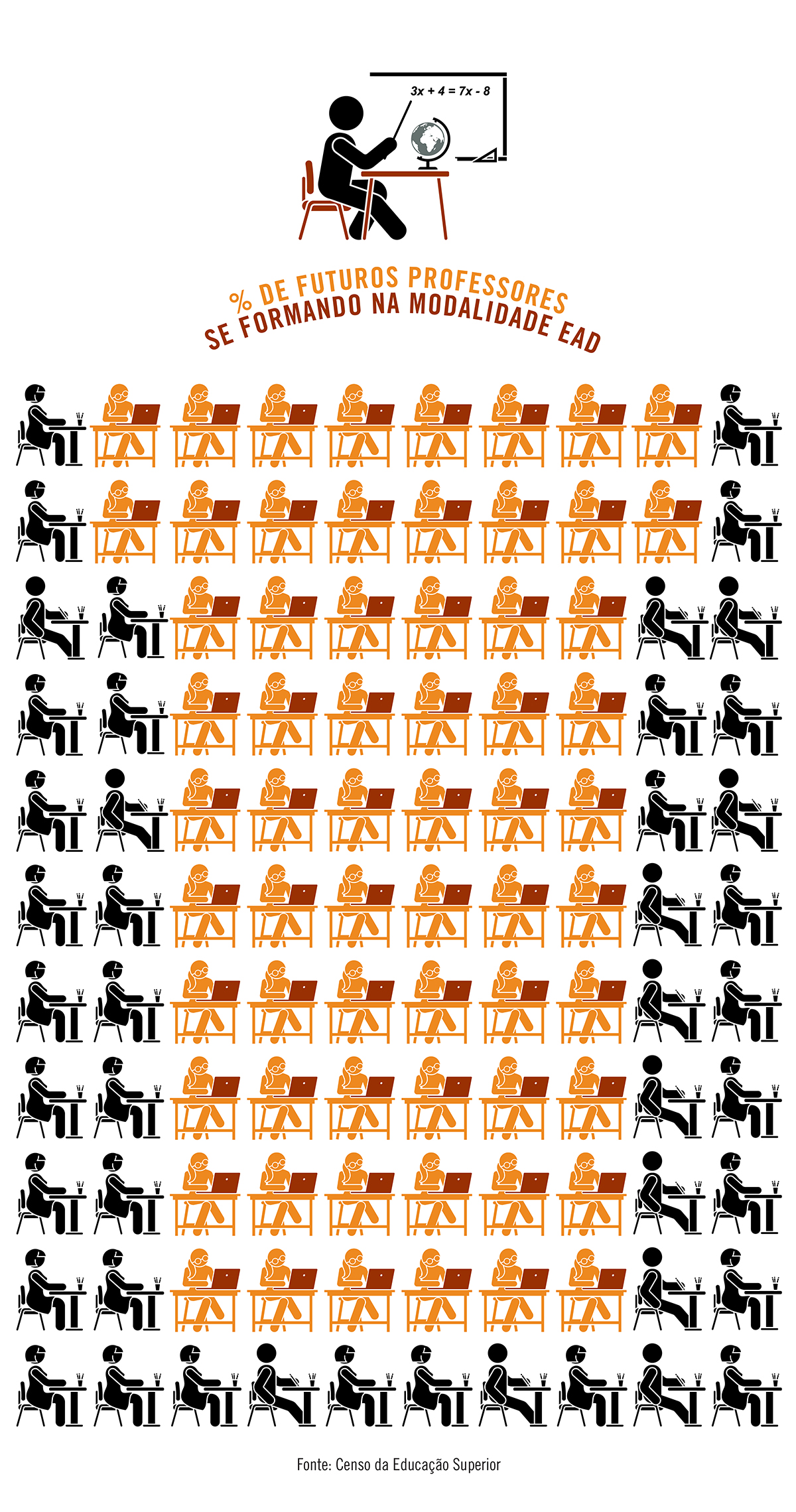 A cada 100 alunos de cursos de licenciatura, 64 estudam à distância