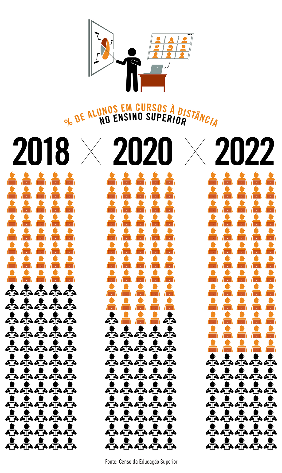 Em 2018, a cada 100 ingressantes no ensino superior, 40 entravam na modalidade EaD; em 2022, a proporção foi de 65 a cada 100