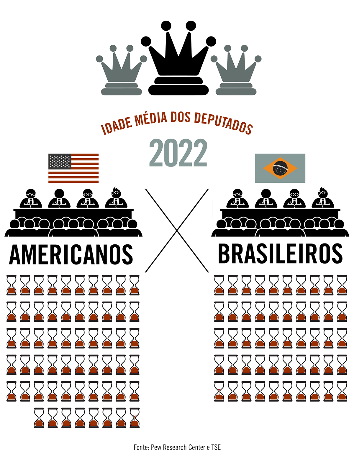 Deputados americanos são, em média, oito anos mais velhos que os brasileiros