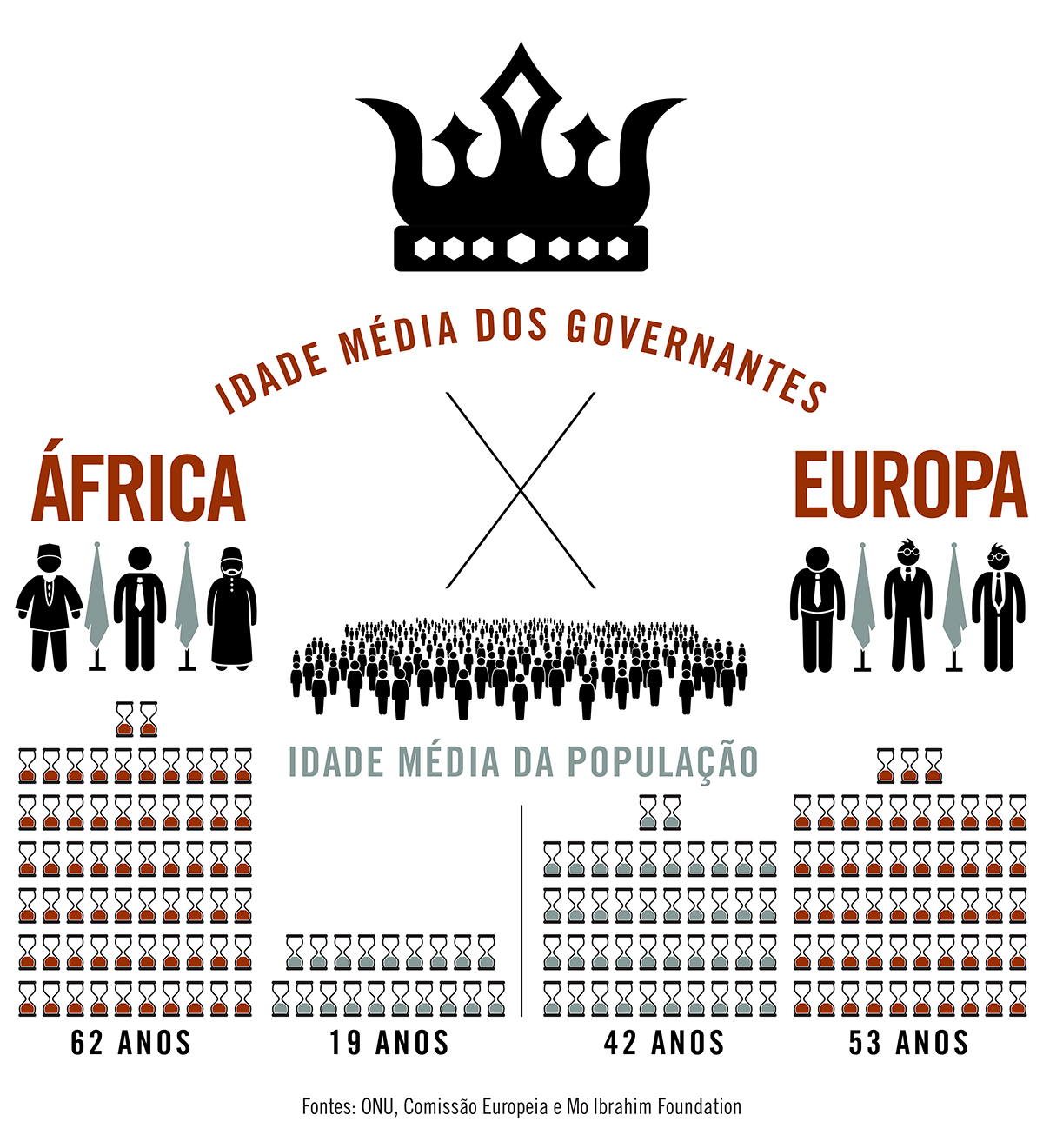 Populações mais jovens têm líderes mais velhos, e populações mais velhas têm líderes mais jovens