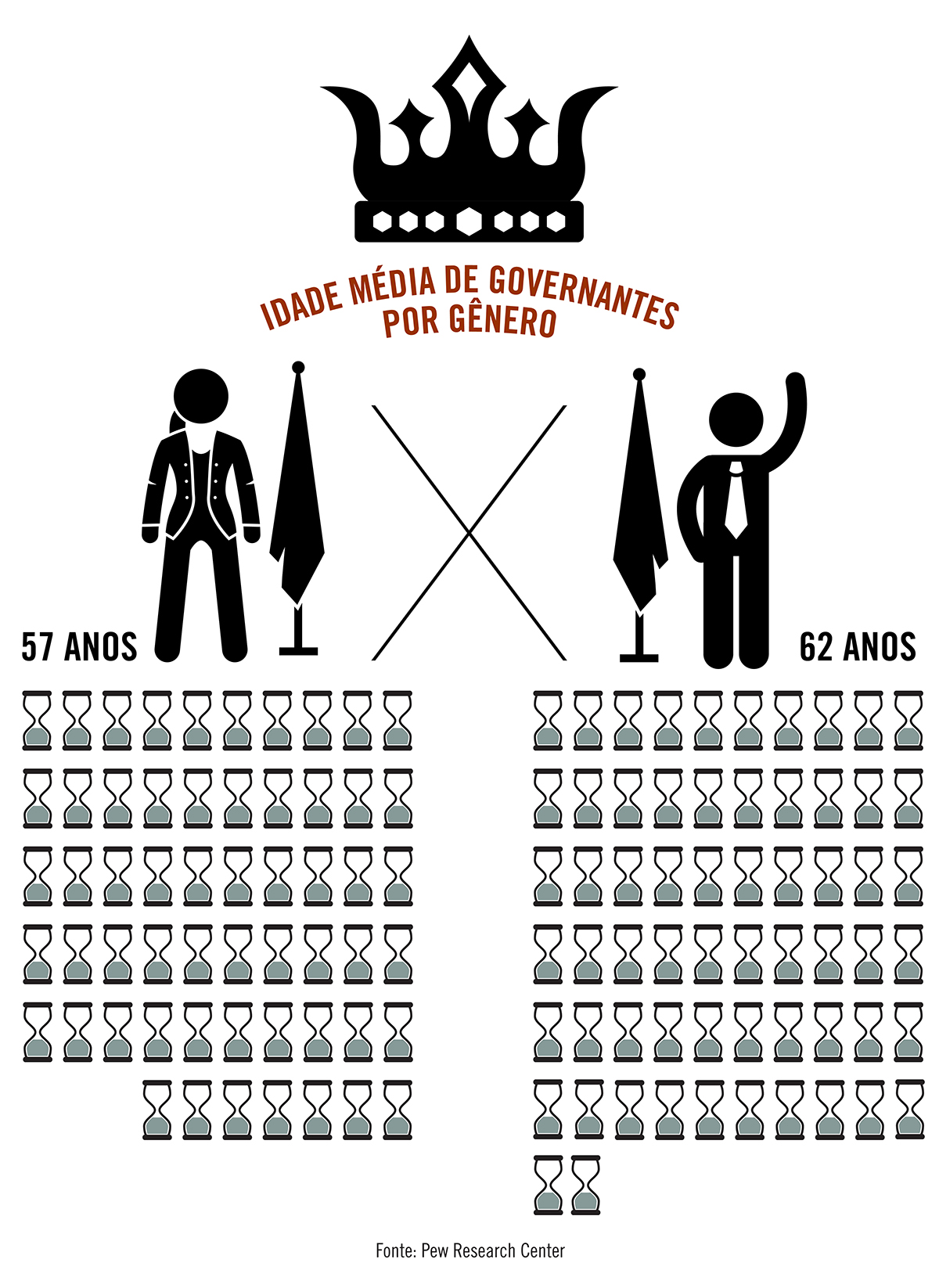 Governantes mulheres são mais jovens, em média, que governantes homens