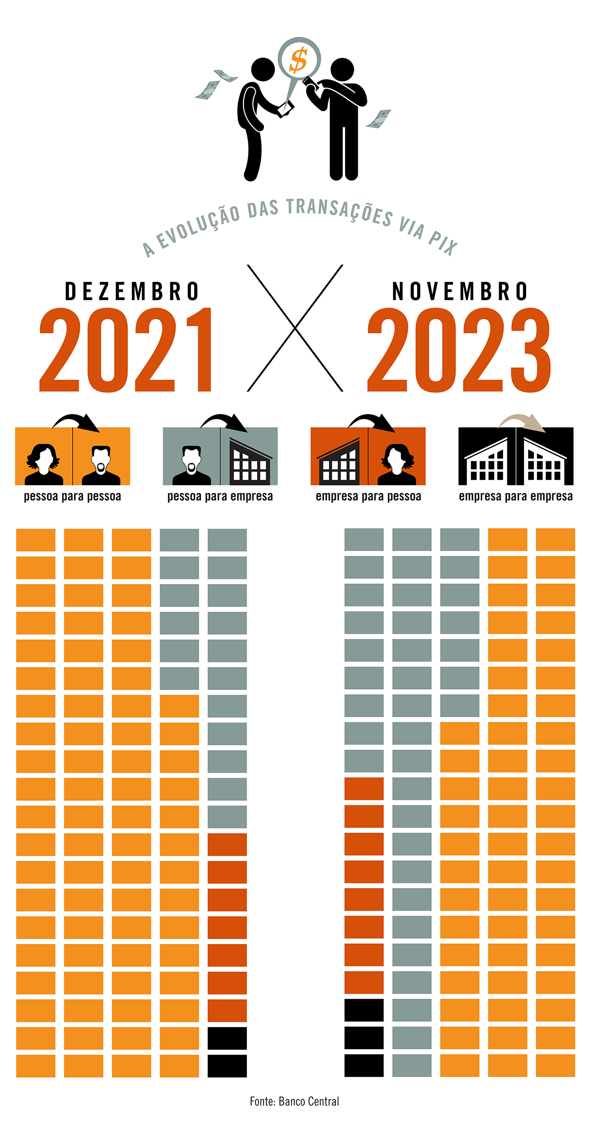 Dois anos atrás, os Pix de pessoa para empresa eram 17% do total de transações; hoje, são 36%