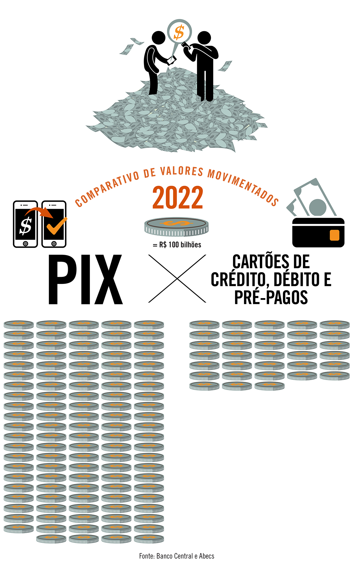 O Pix movimentou, em 2022, o triplo de dinheiro que os cartões de crédito, débito e pré-pagos