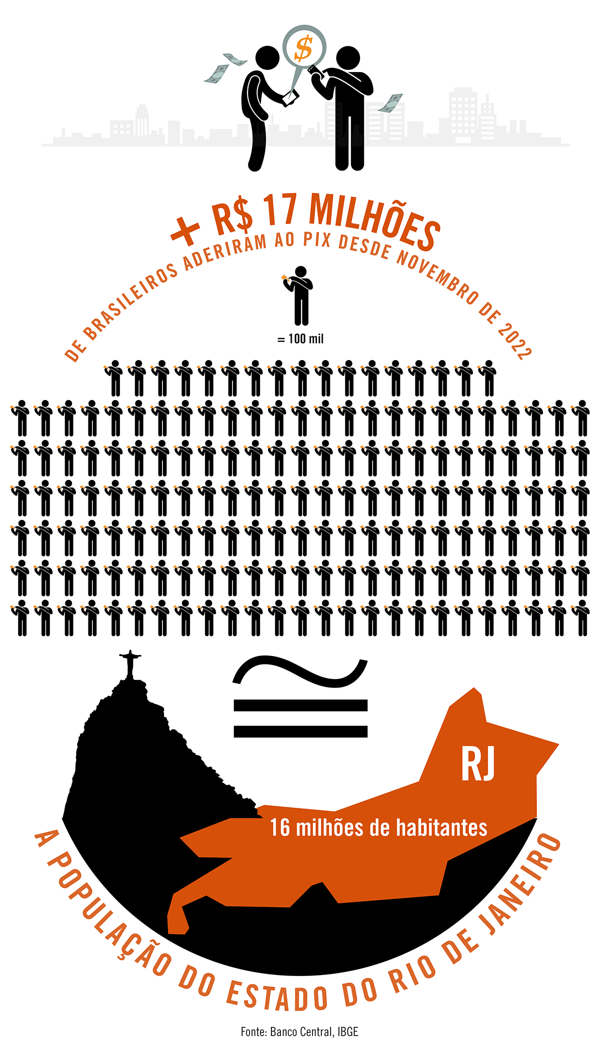 Só no último ano, o número de pessoas que aderiram ao Pix equivale à população do estado do Rio