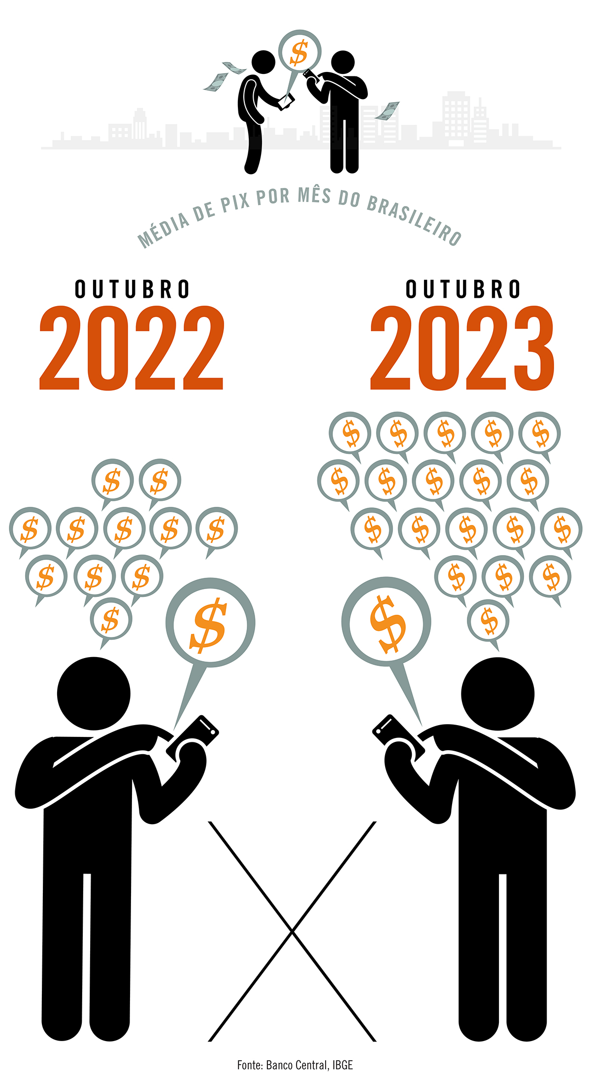 Em outubro de 2022, o brasileiro fazia em média 12 Pix por mês; um ano depois, a média já tinha chegado a 20 por mês