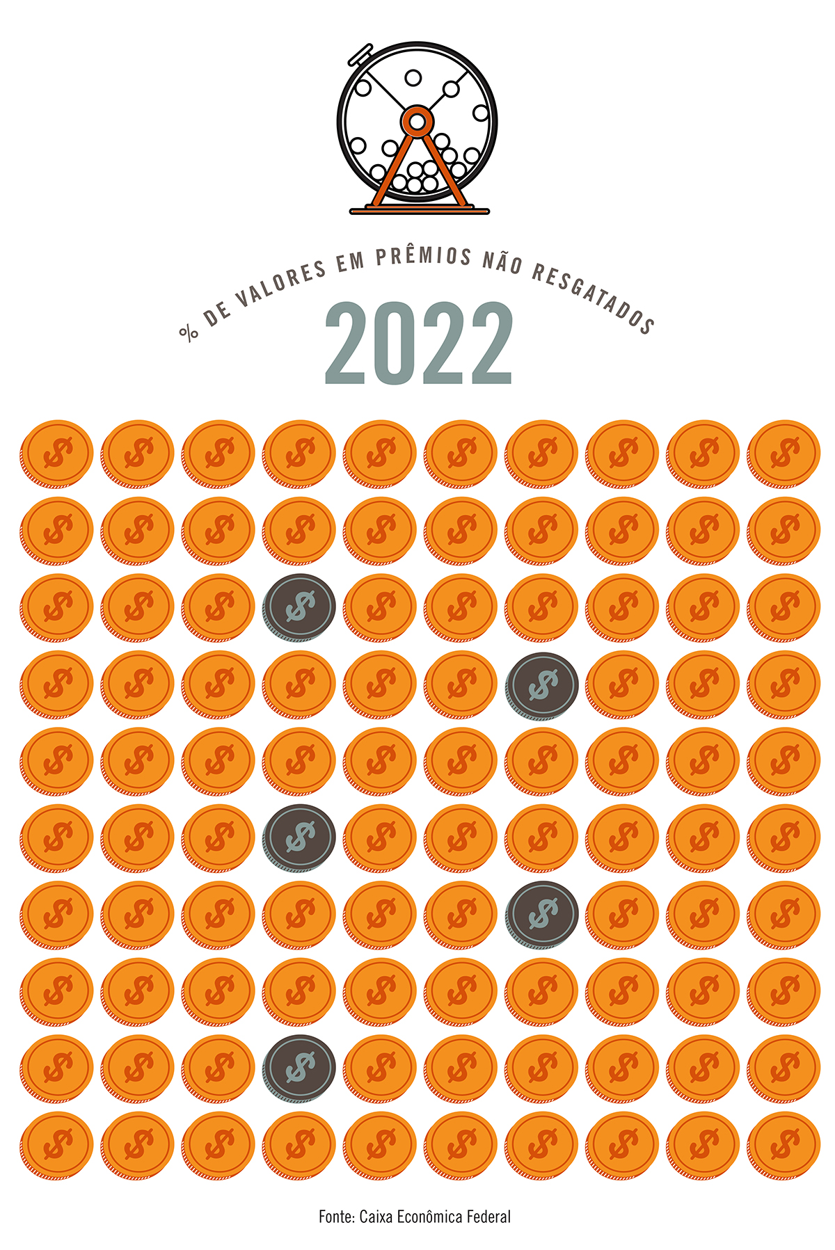 A cada 100 reais premiados na loteria no ano passado, 5 não foram resgatados