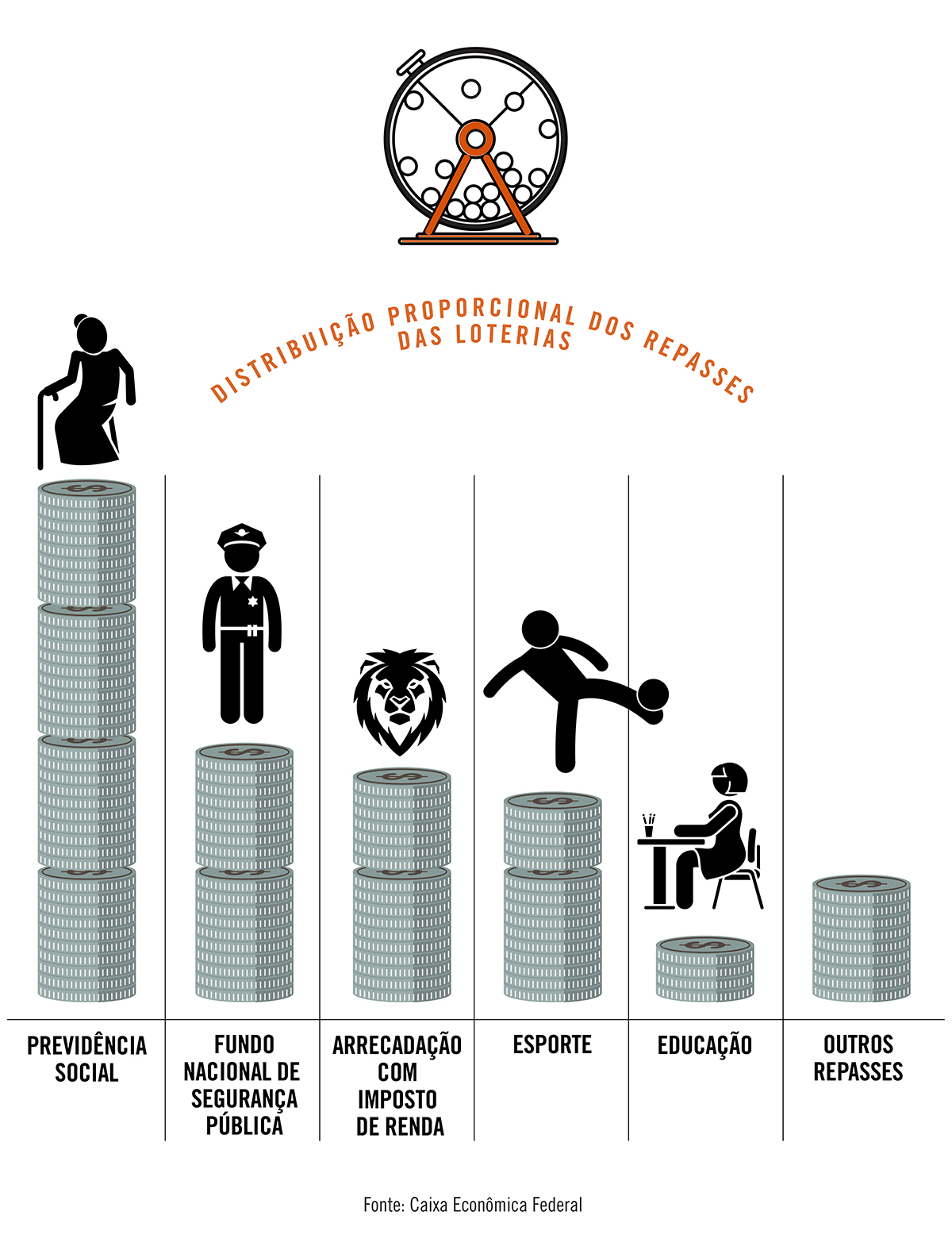 Um terço dos repasses sociais das loterias vai para a Previdência