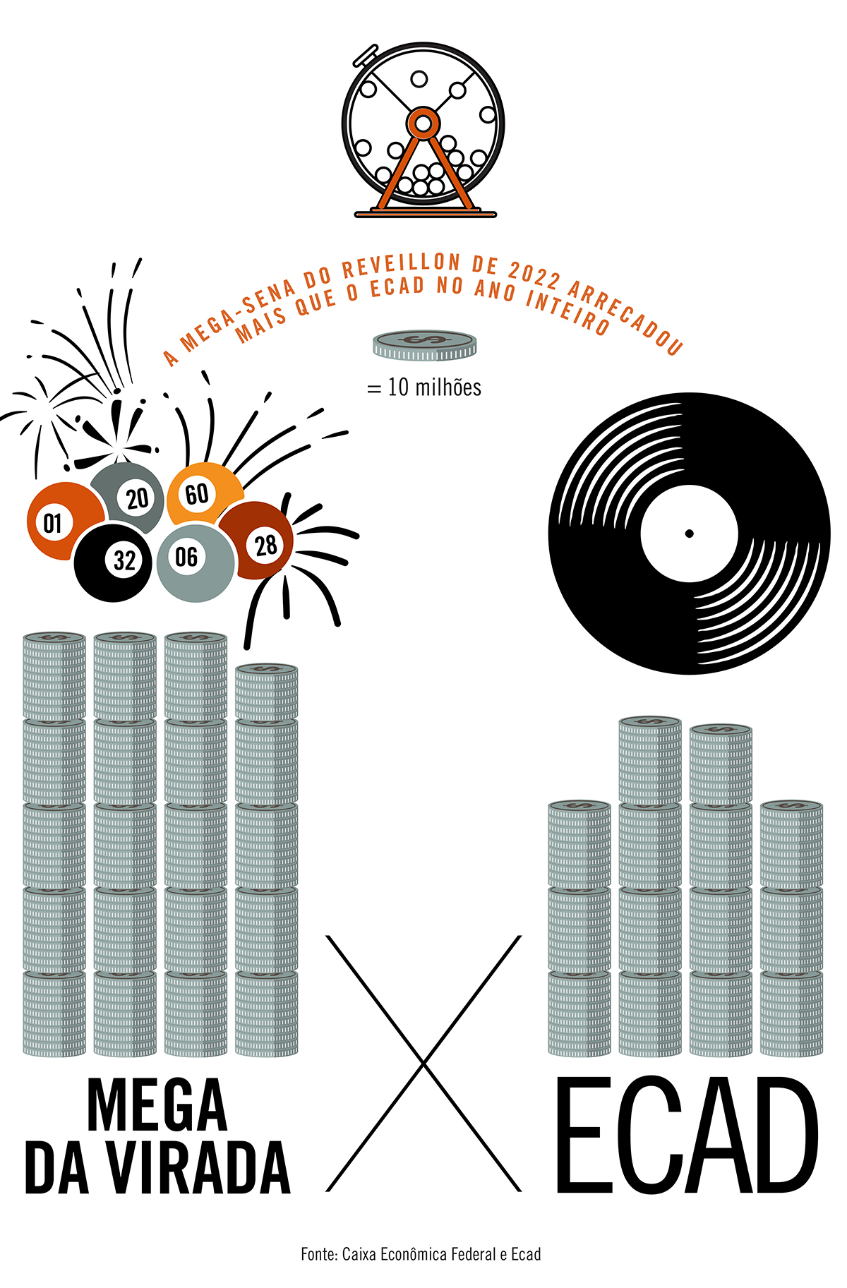 Com apenas um prêmio, em dezembro de 2022, Mega-Sena teve uma arrecadação maior do que o Ecad no ano inteiro