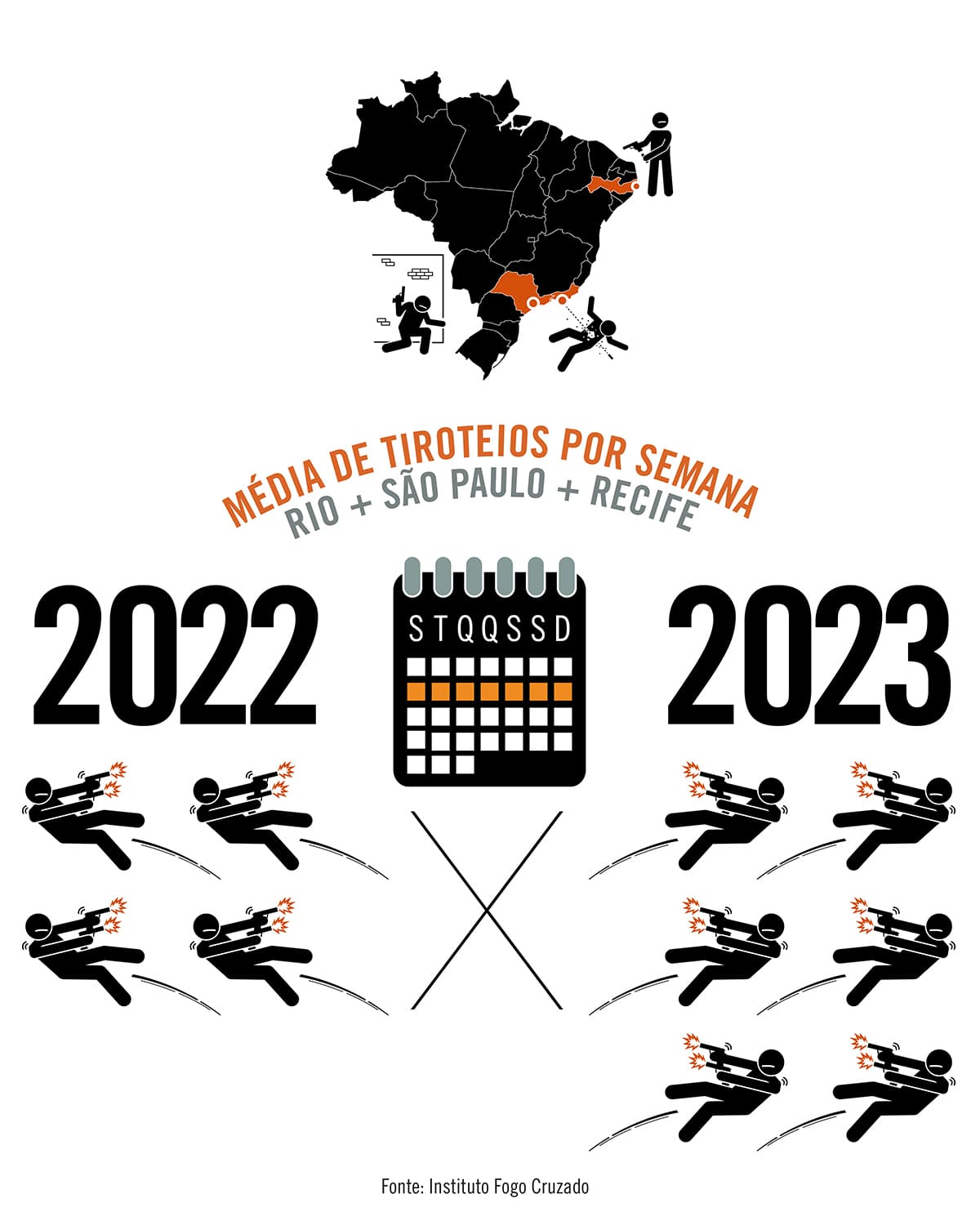 Juntas, regiões metropolitanas do Rio de Janeiro, de Salvador e do Recife registraram uma média de seis tiroteios por semana motivados por disputas de grupos armados em 2023; no ano anterior, eram quatro