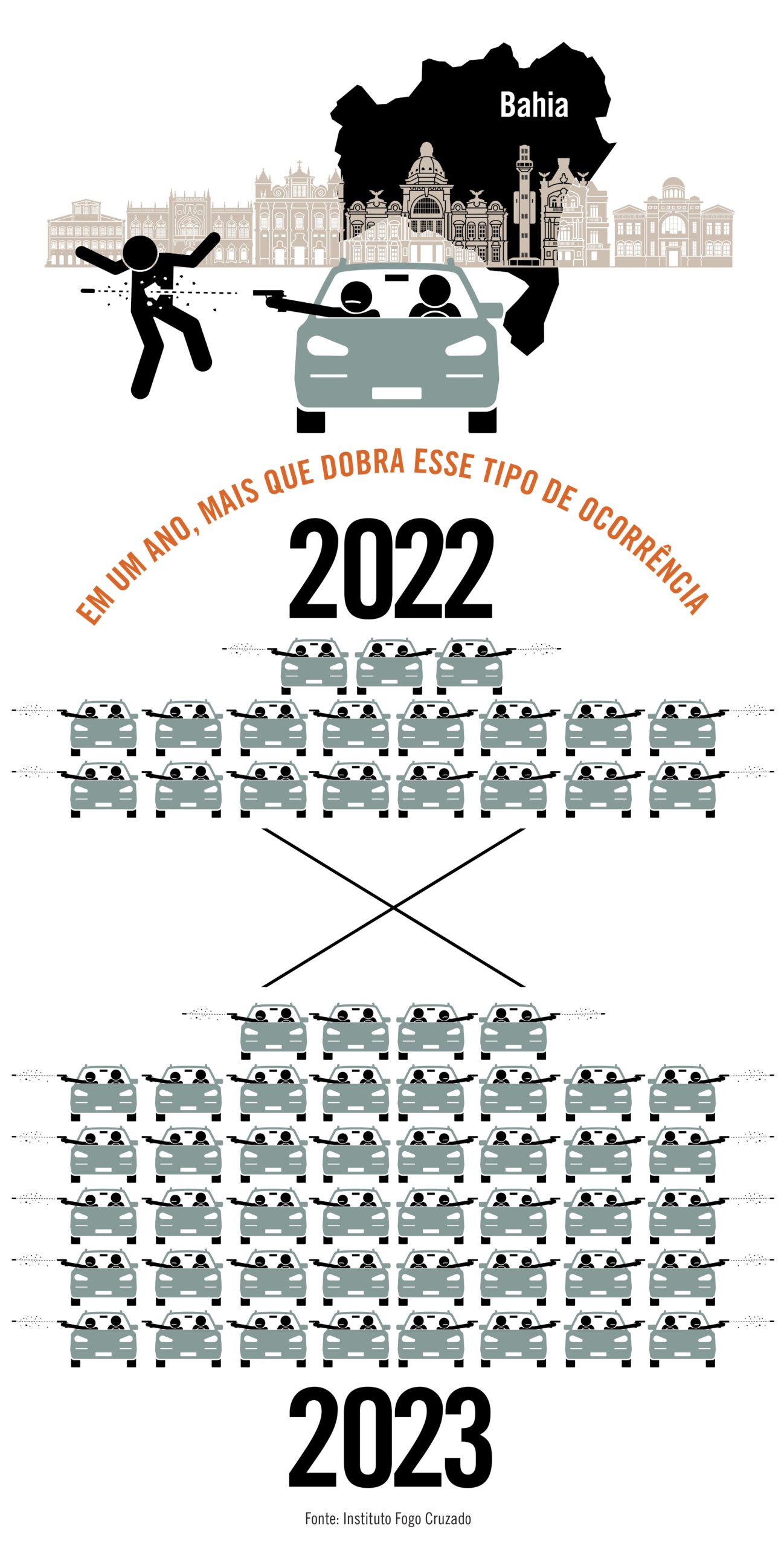 Para cada ataque armado sobre rodas realizado na Bahia em 2022, foram realizados o dobro no ano passado