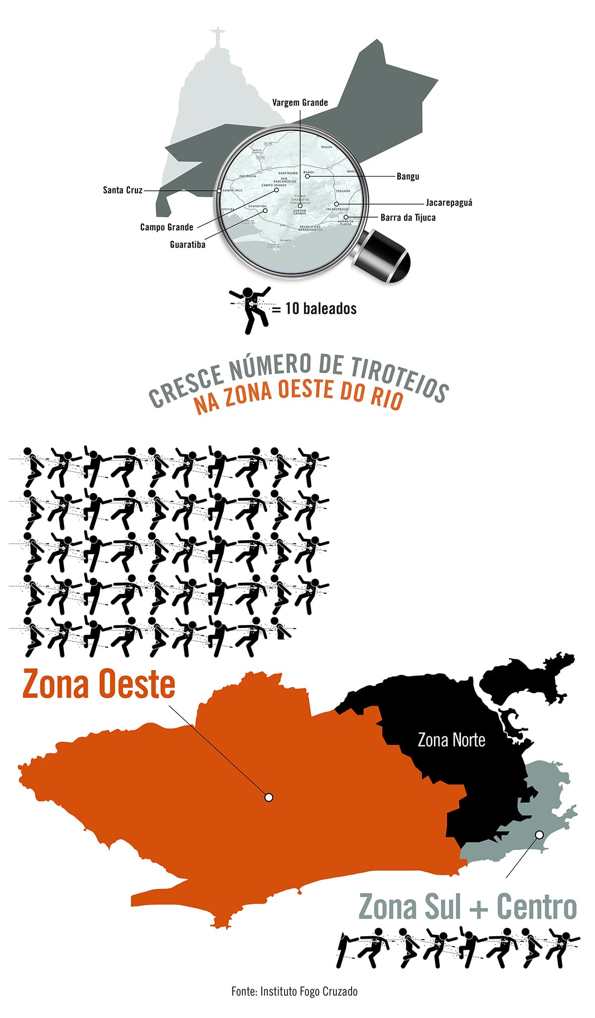 Número de baleados na Zona Sul e no Centro, juntos, é menos de ⅙ do número de baleados na Zona Oeste