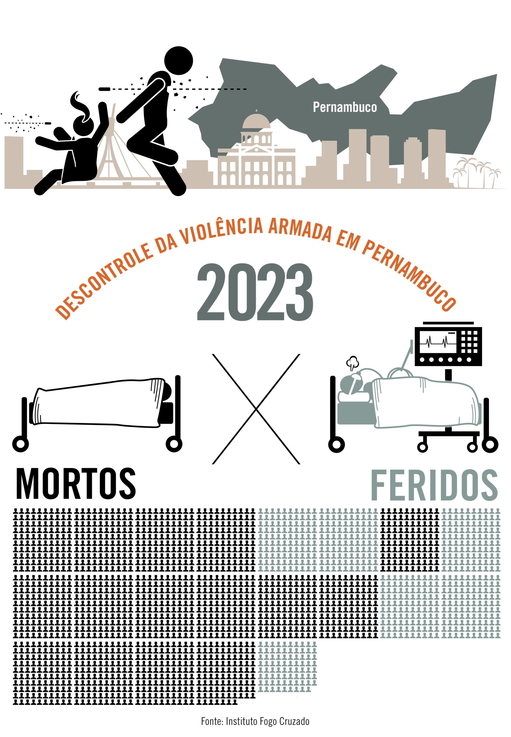 Em 2023, Pernambuco teve, em média, uma pessoa morta por arma de fogo a cada 6 horas