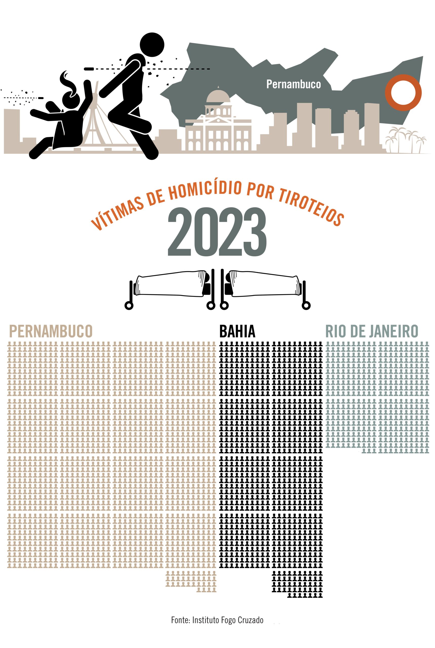 A capital e região metropolitana de Pernambuco tiveram mais casos de homicídio que as do Rio de Janeiro e da Bahia juntos