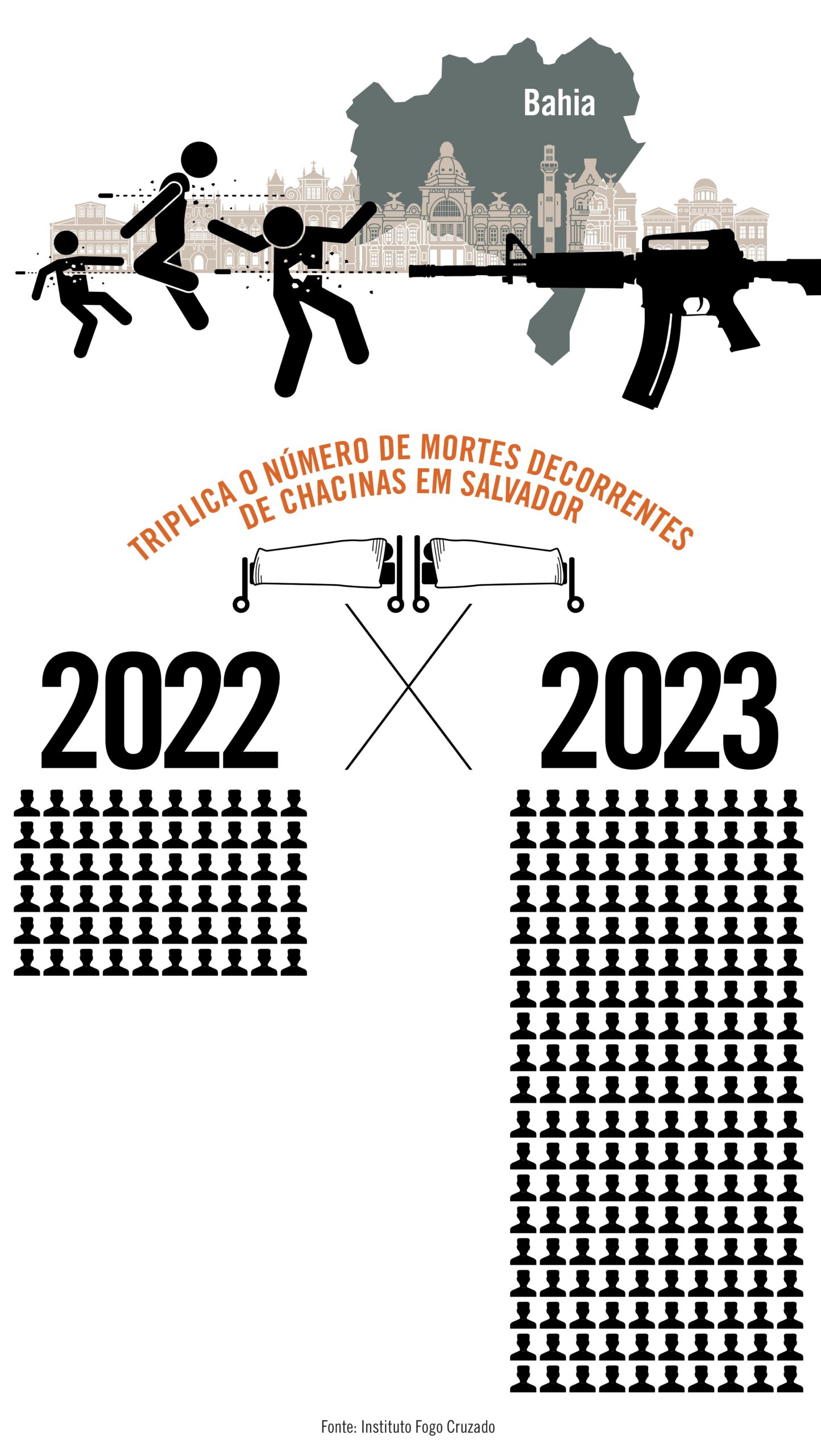 Na Bahia, houve uma chacina por semana no ano passado; em 2022, foi uma a cada três semanas